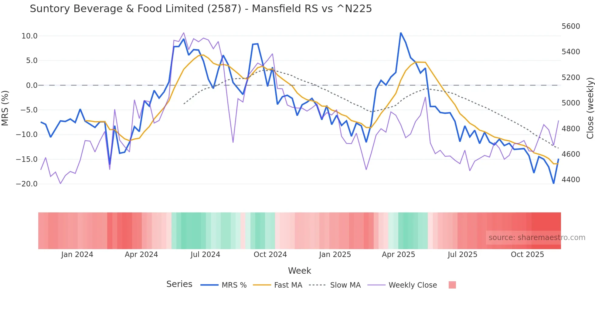 2587 Mansfield Relative Strength chart