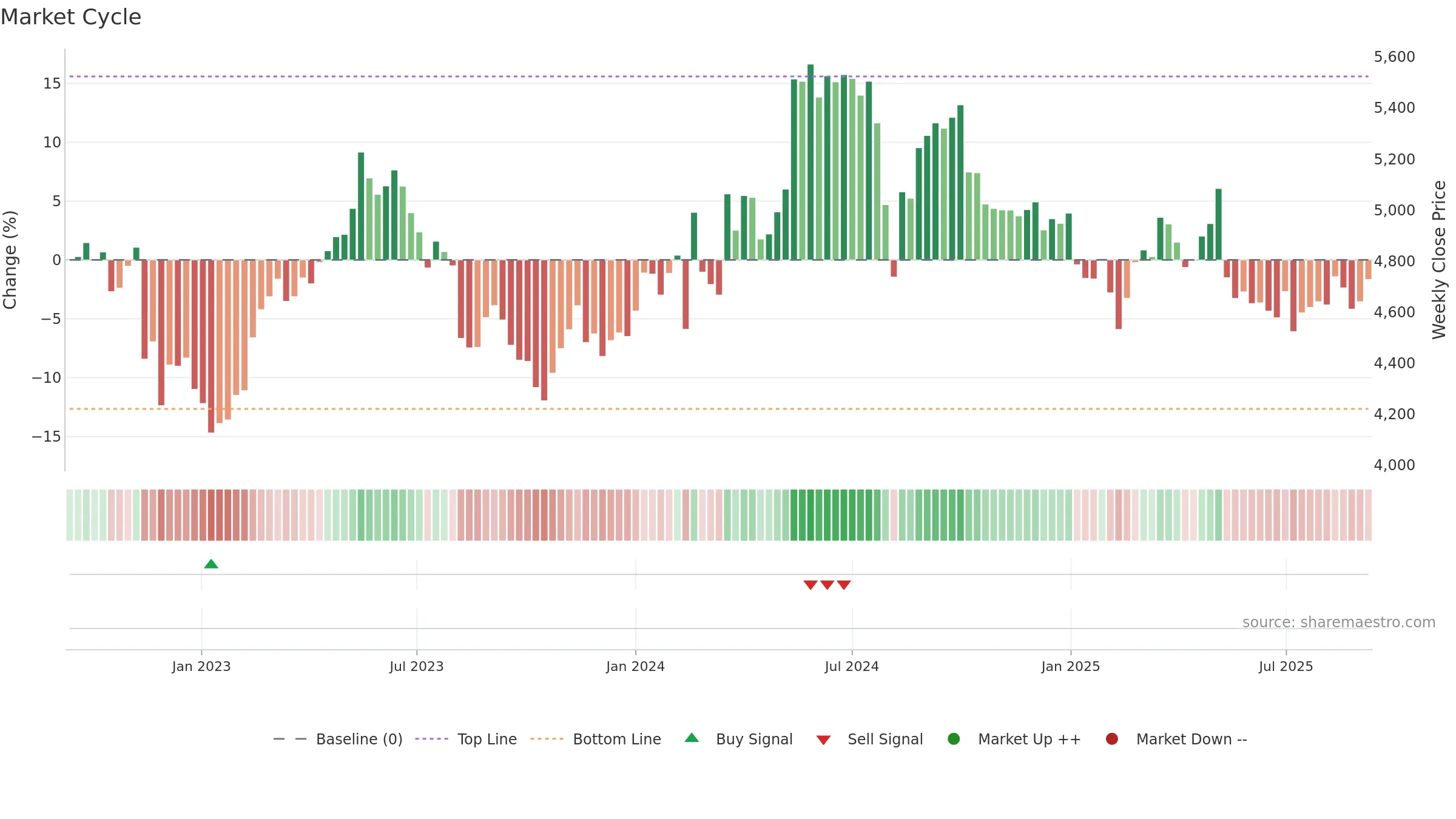 2587 weekly Market Cycle chart, closing 2025-09-08.