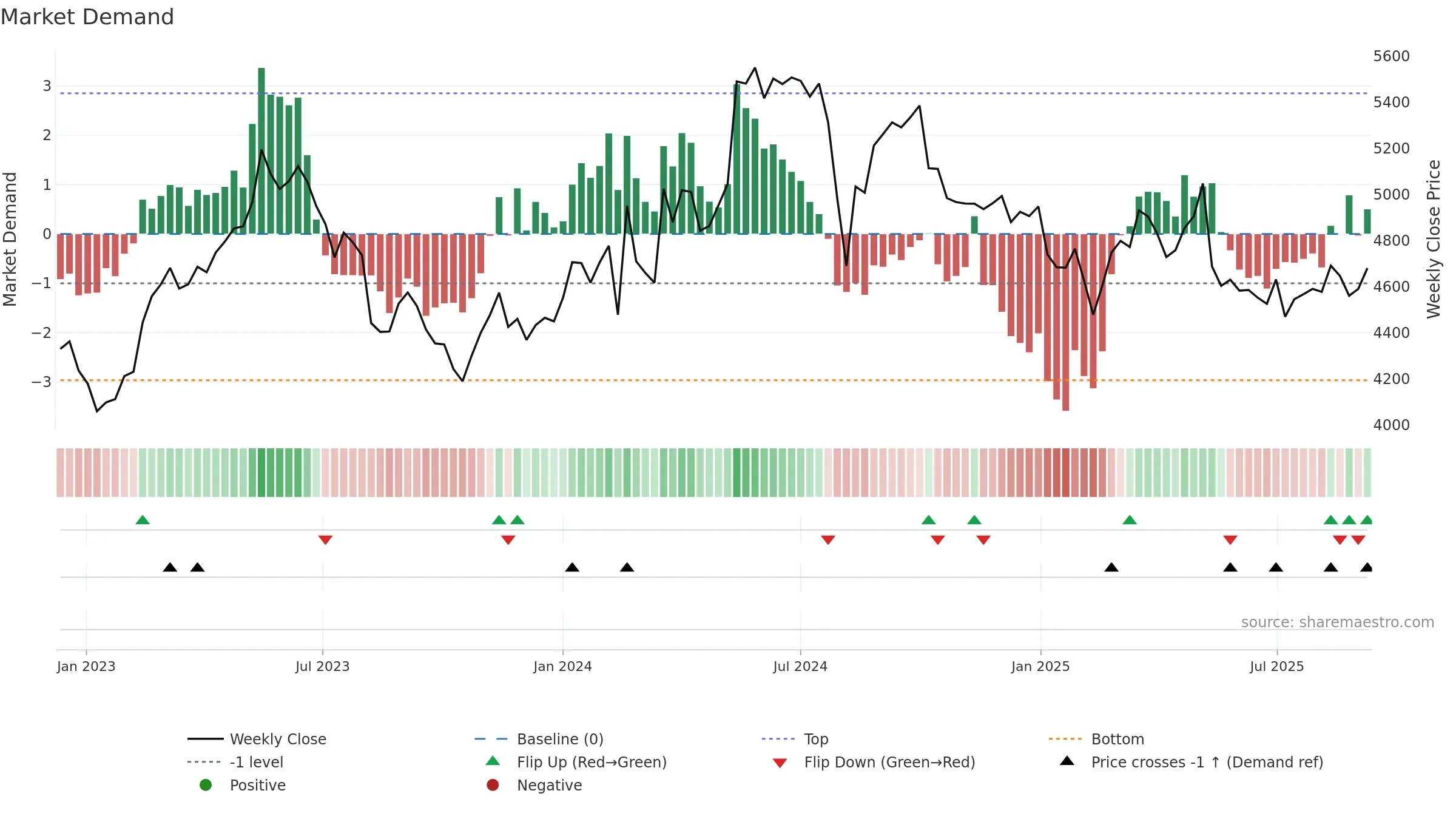 2587 weekly Market Demand chart, closing 2025-09-08.