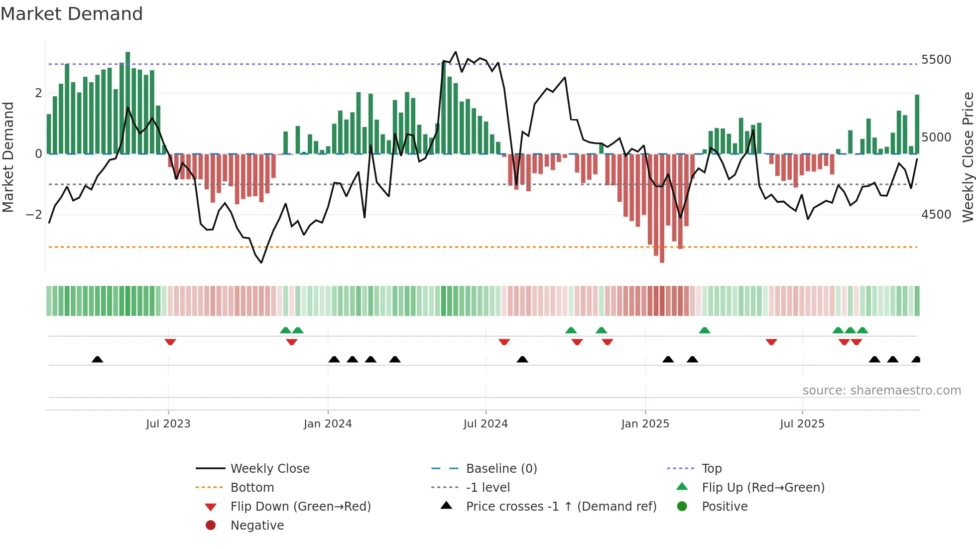 2587 weekly Market Demand chart
