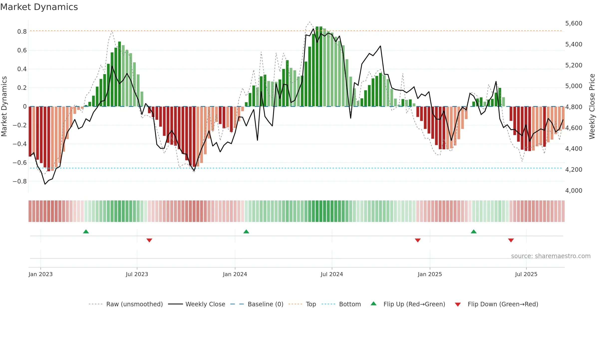 2587 weekly Market Dynamics chart, closing 2025-09-08.