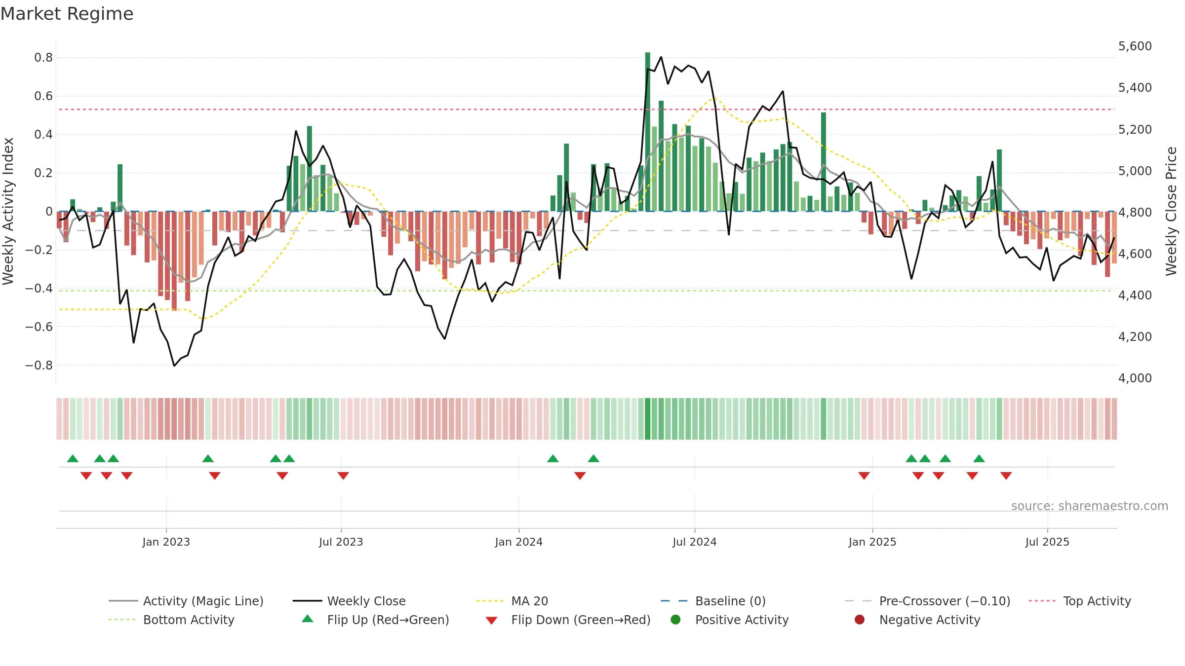 2587 weekly Market Snapshot chart, closing 2025-09-08.