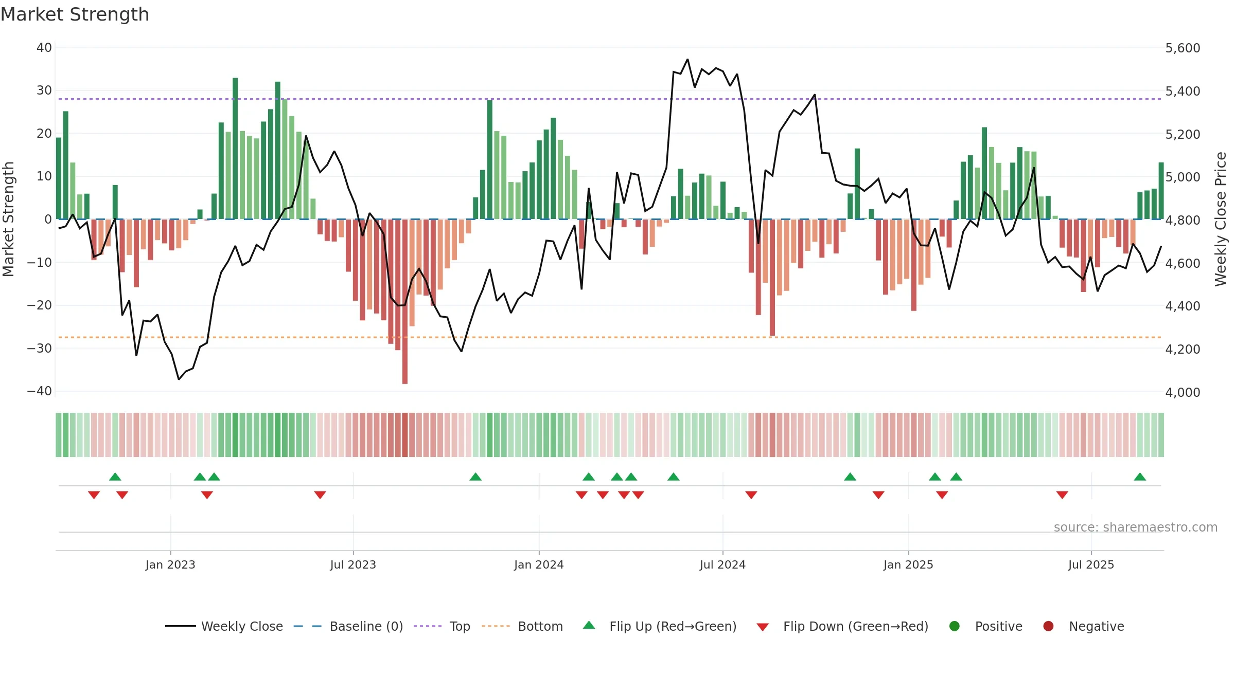 2587 weekly Market Strength chart, closing 2025-09-08.