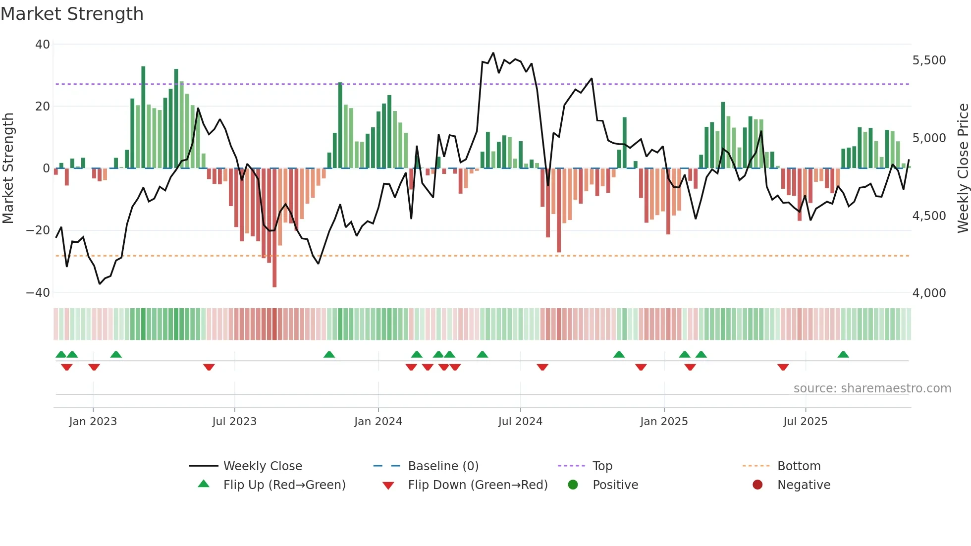 2587 weekly Market Strength chart