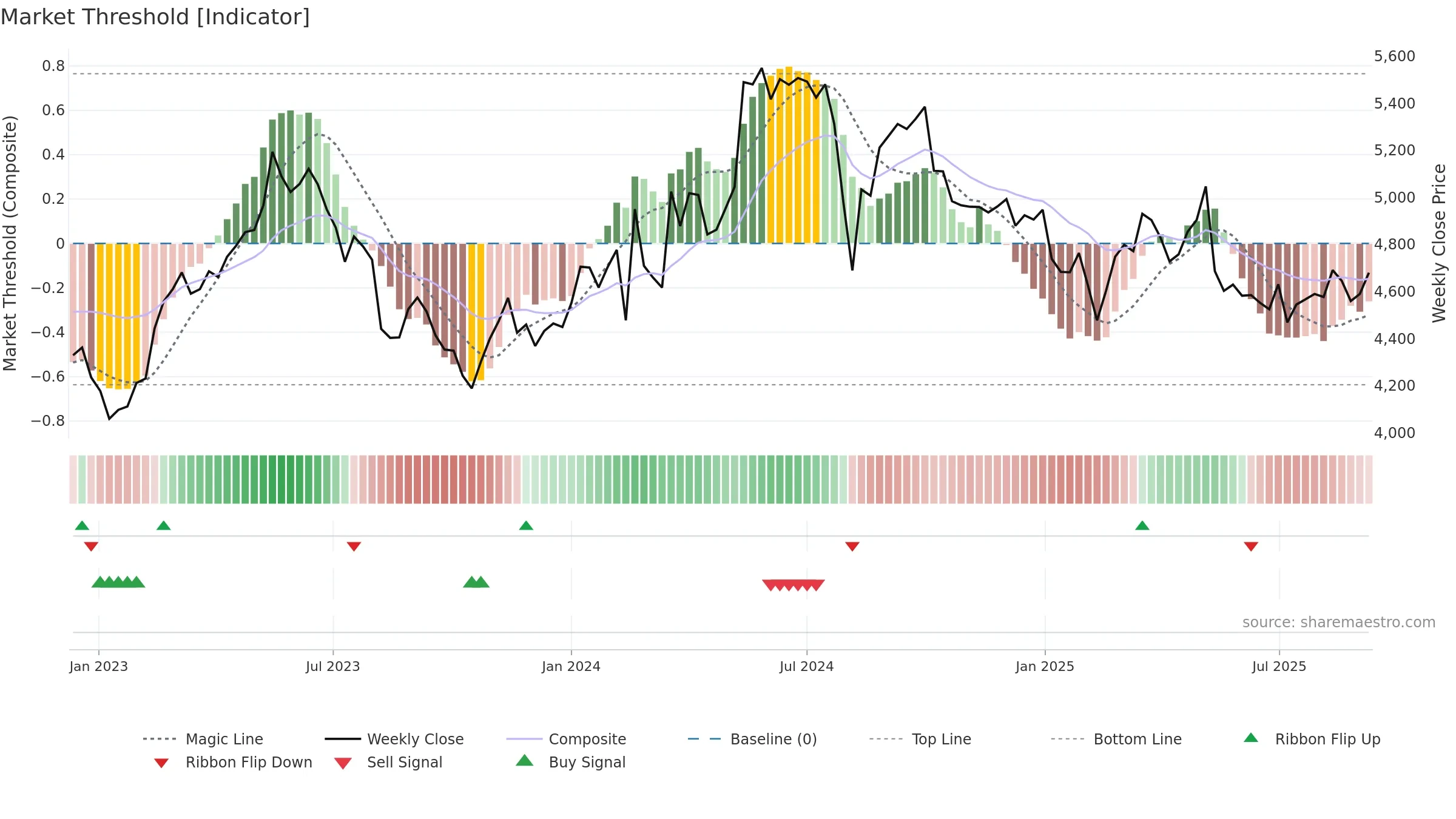 2587 weekly Market Threshold chart, closing 2025-09-08.