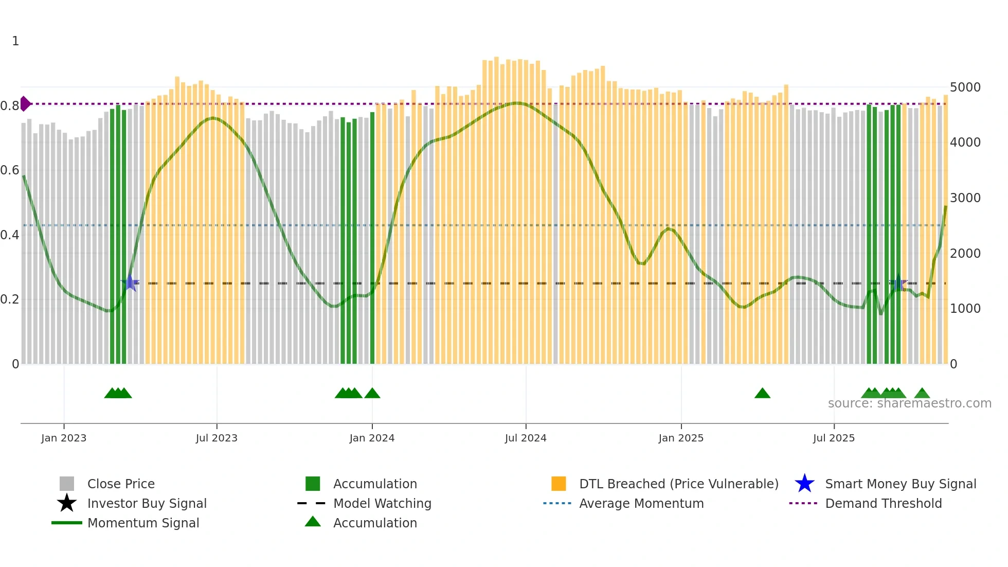 2587 weekly Smart Money chart