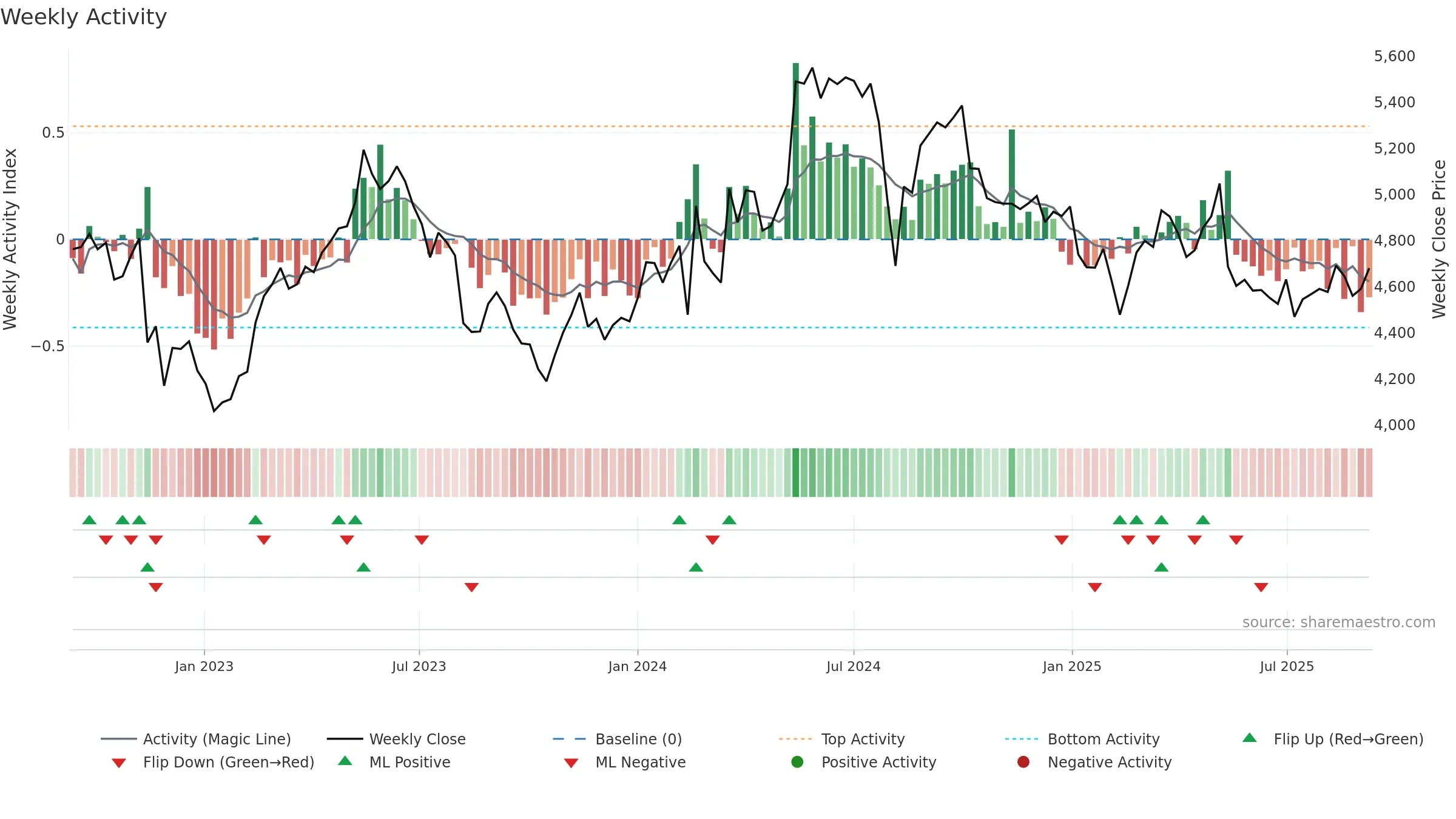 2587 weekly Activity chart, closing 2025-09-08.
