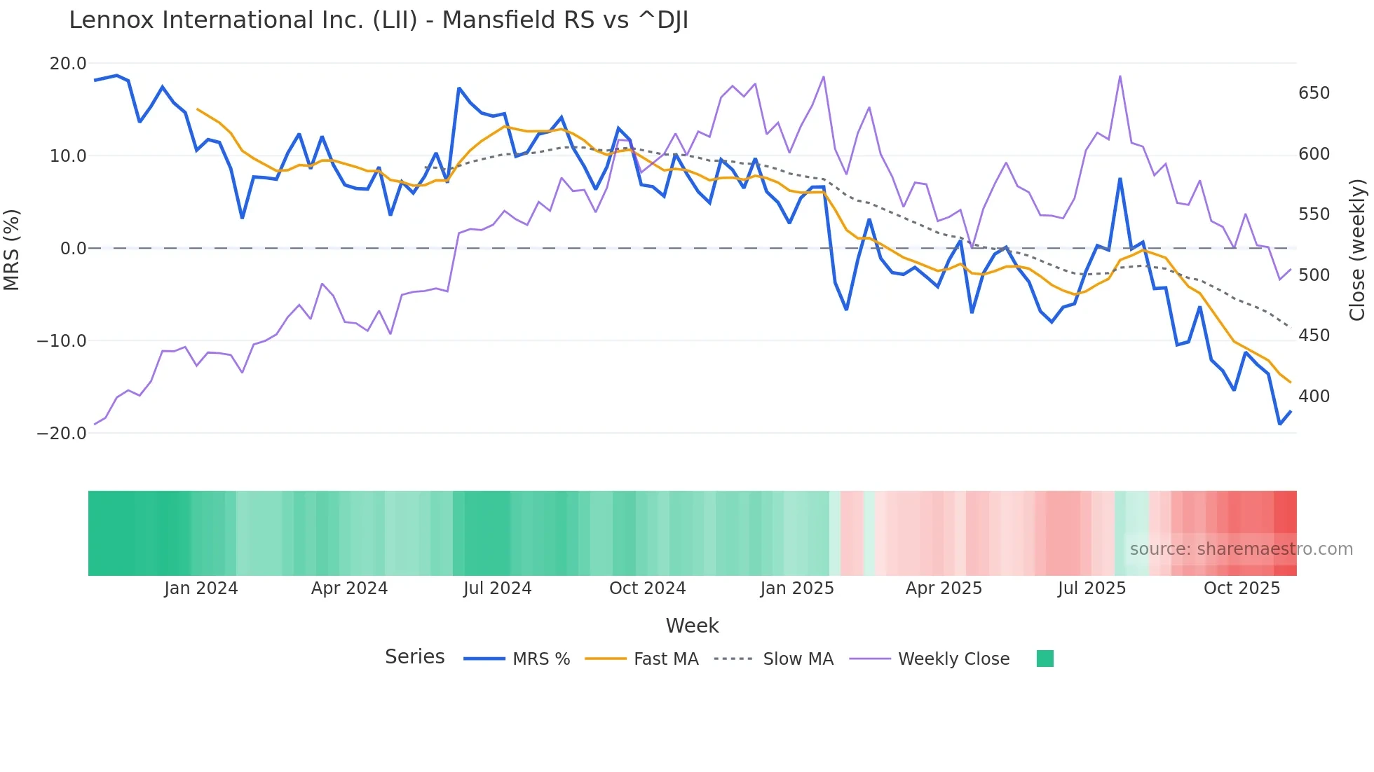 LII Mansfield Relative Strength chart
