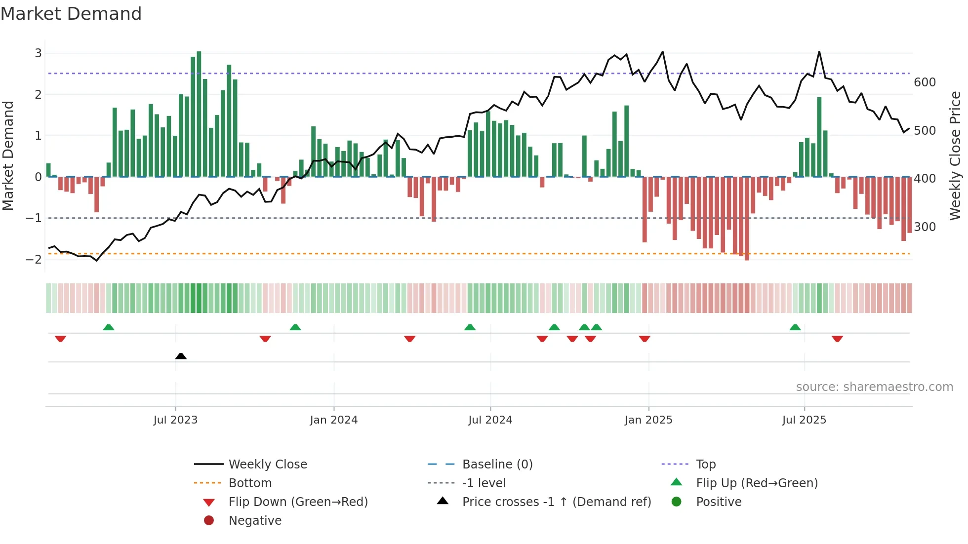 LII weekly Market Demand chart