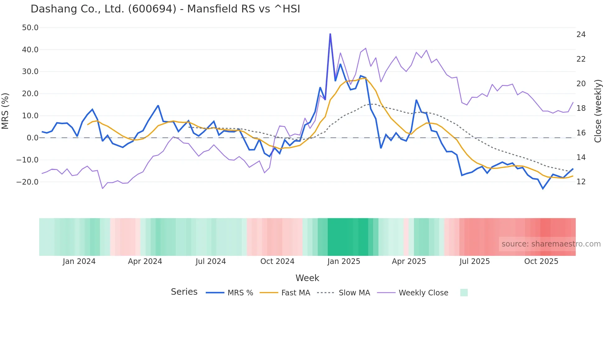 600694 Mansfield Relative Strength chart