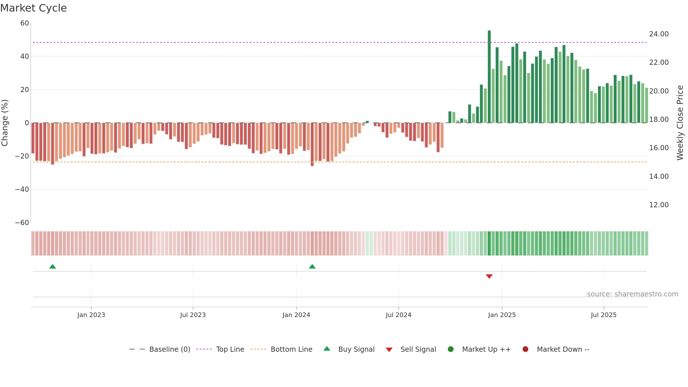 600694 weekly Market Cycle chart, closing 2025-09-15.