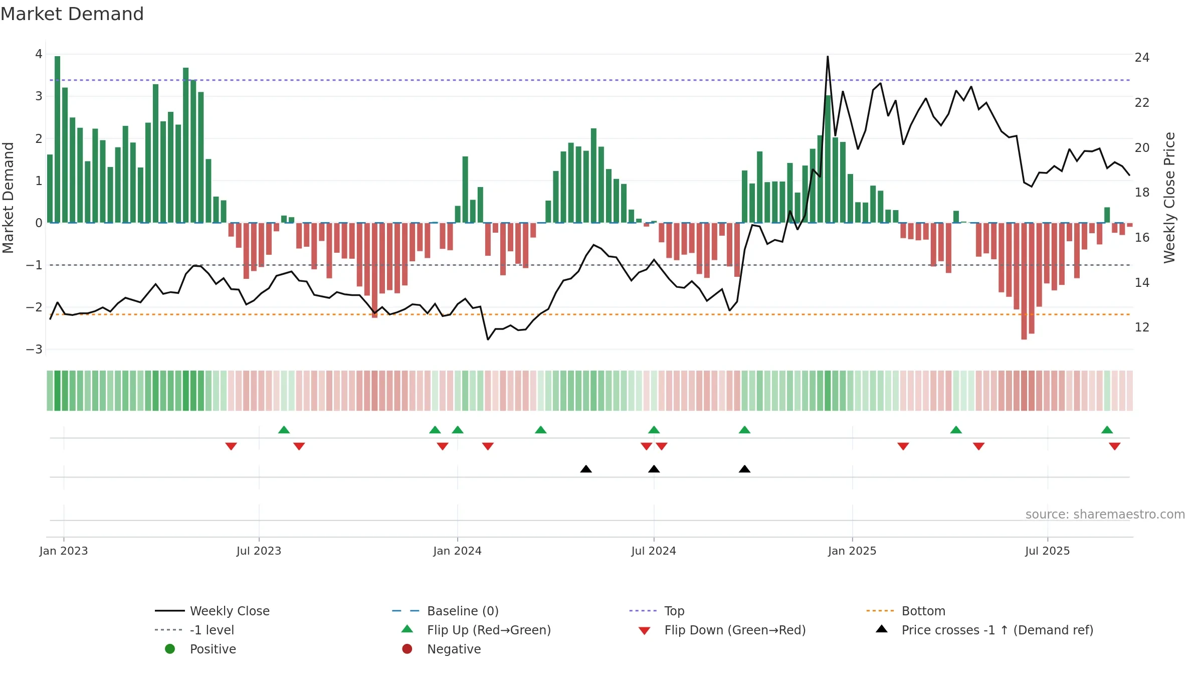 600694 weekly Market Demand chart, closing 2025-09-15.