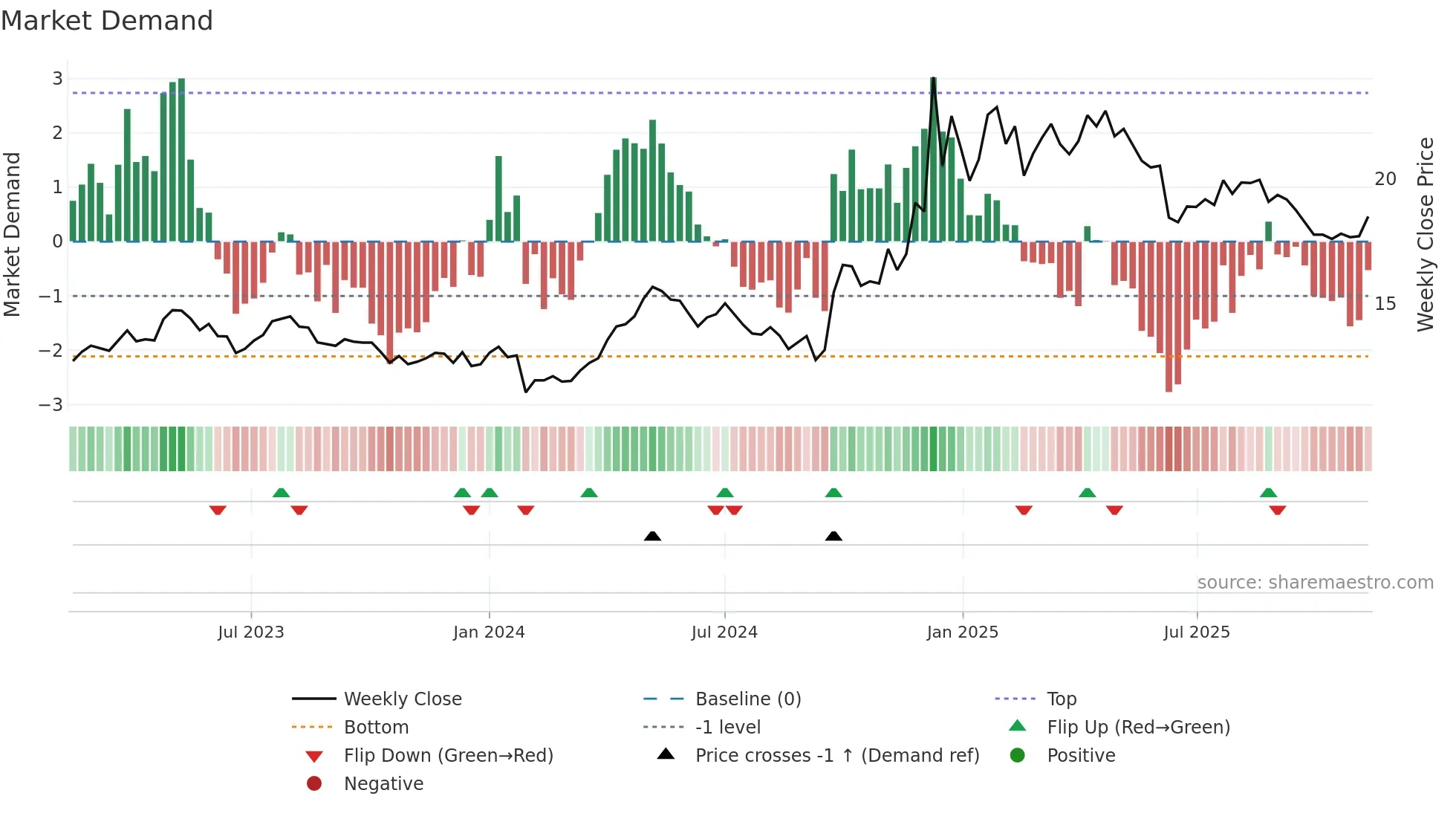 600694 weekly Market Demand chart