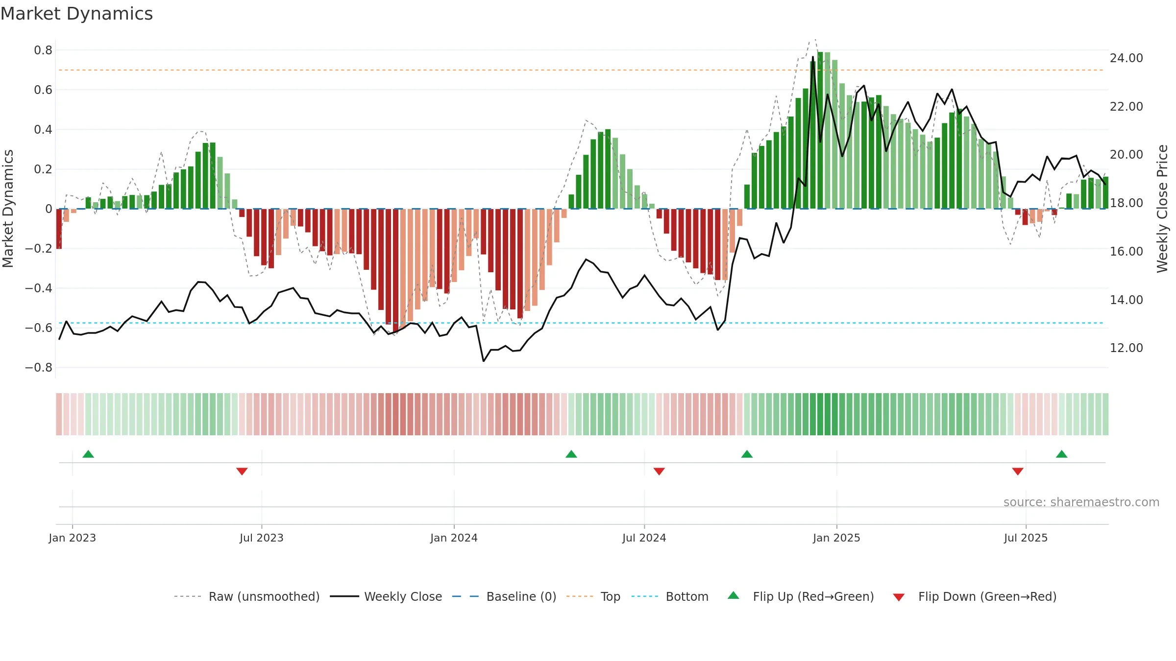 600694 weekly Market Dynamics chart, closing 2025-09-15.