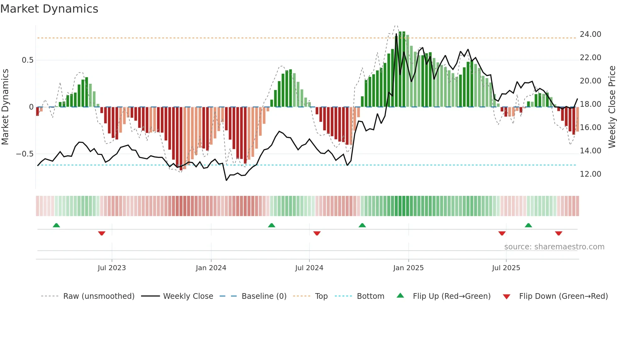 600694 weekly Market Dynamics chart