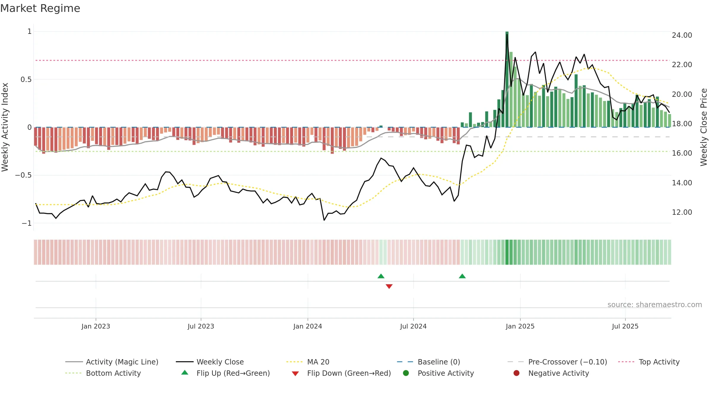 600694 weekly Market Snapshot chart, closing 2025-09-15.