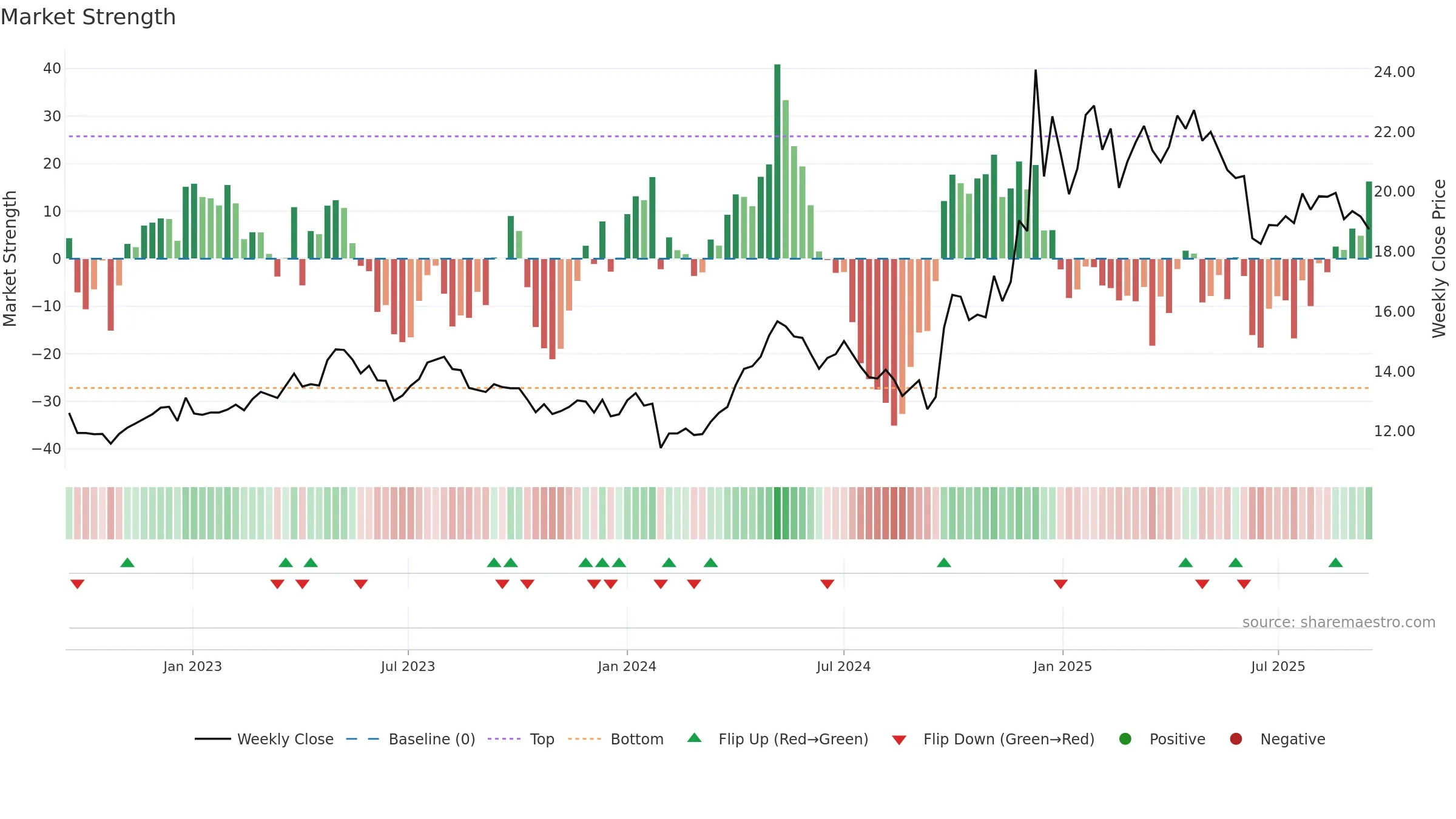 600694 weekly Market Strength chart, closing 2025-09-15.