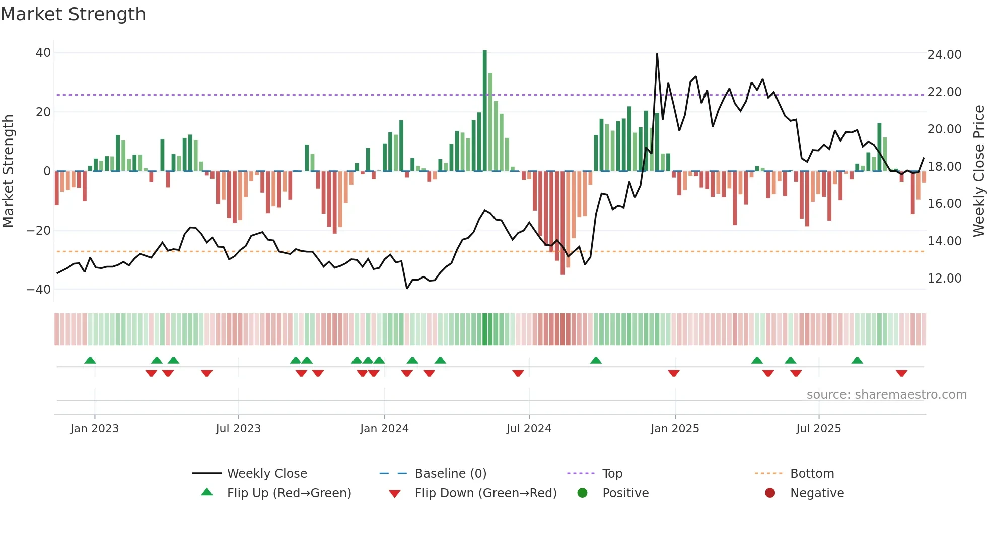 600694 weekly Market Strength chart