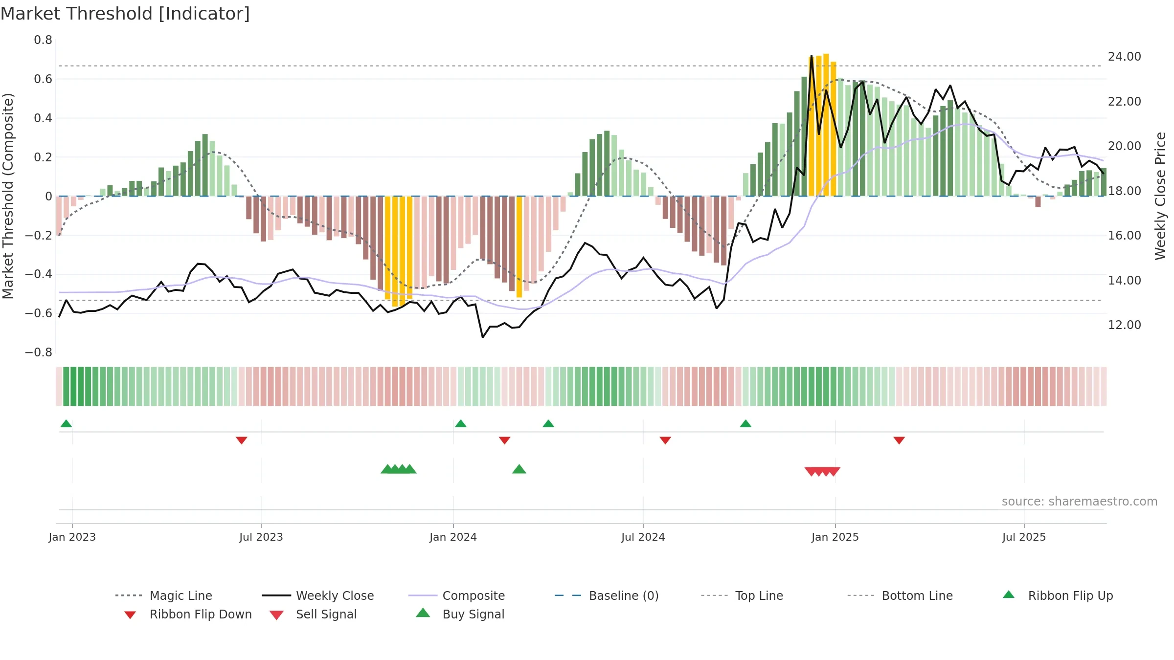 600694 weekly Market Threshold chart, closing 2025-09-15.