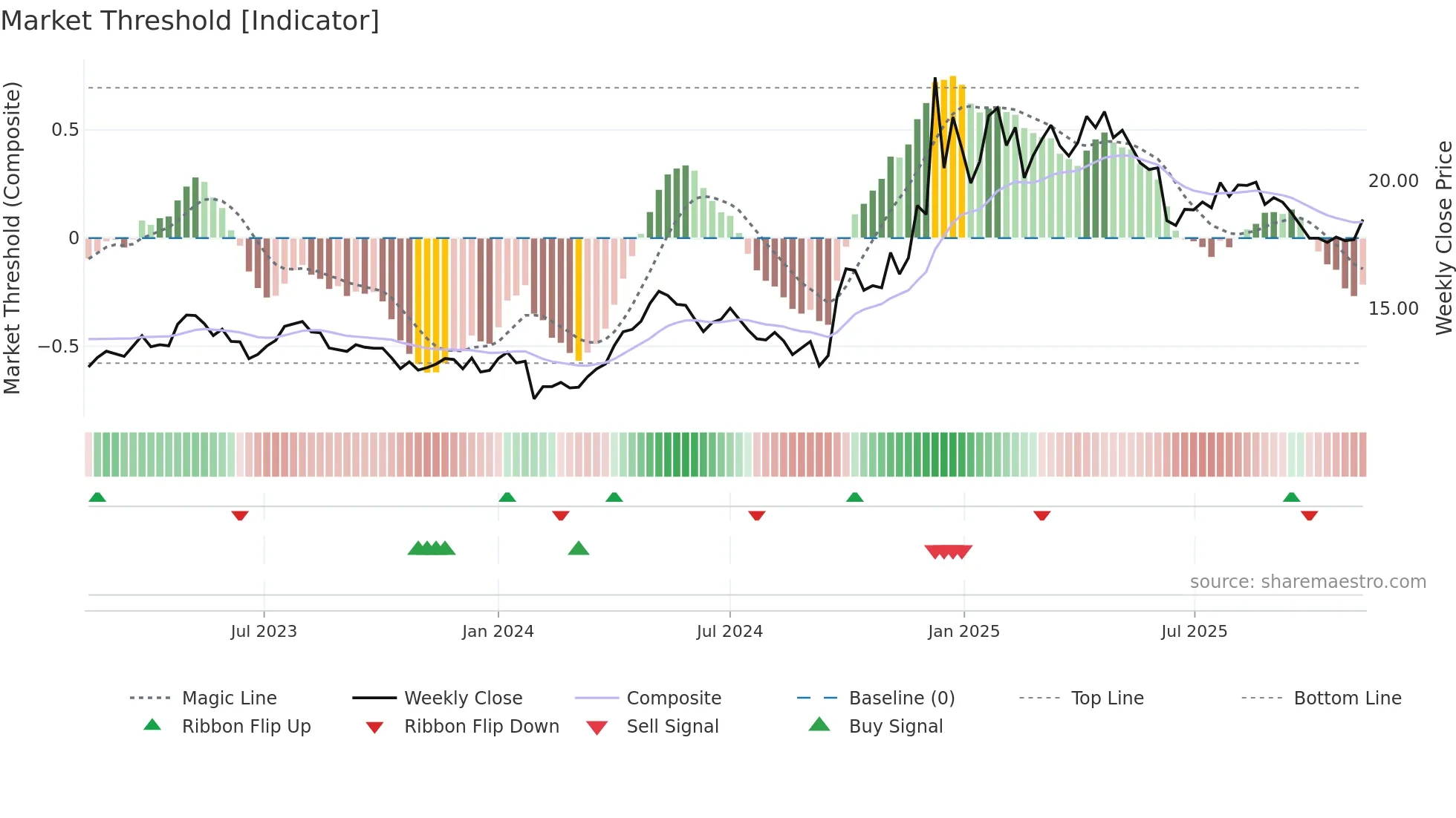 600694 weekly Market Threshold chart