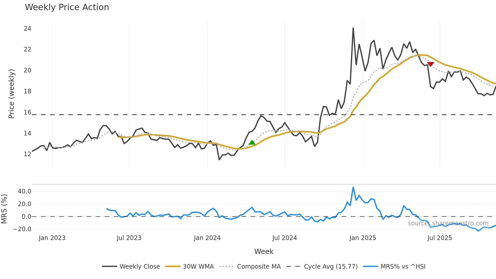 600694 weekly Price Action chart, closing 2025-11-10