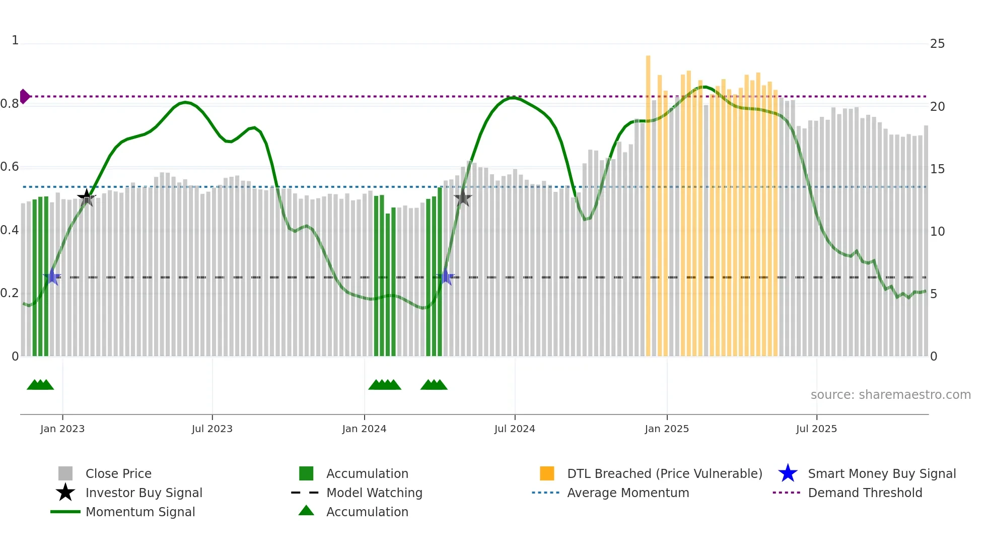 600694 weekly Smart Money chart
