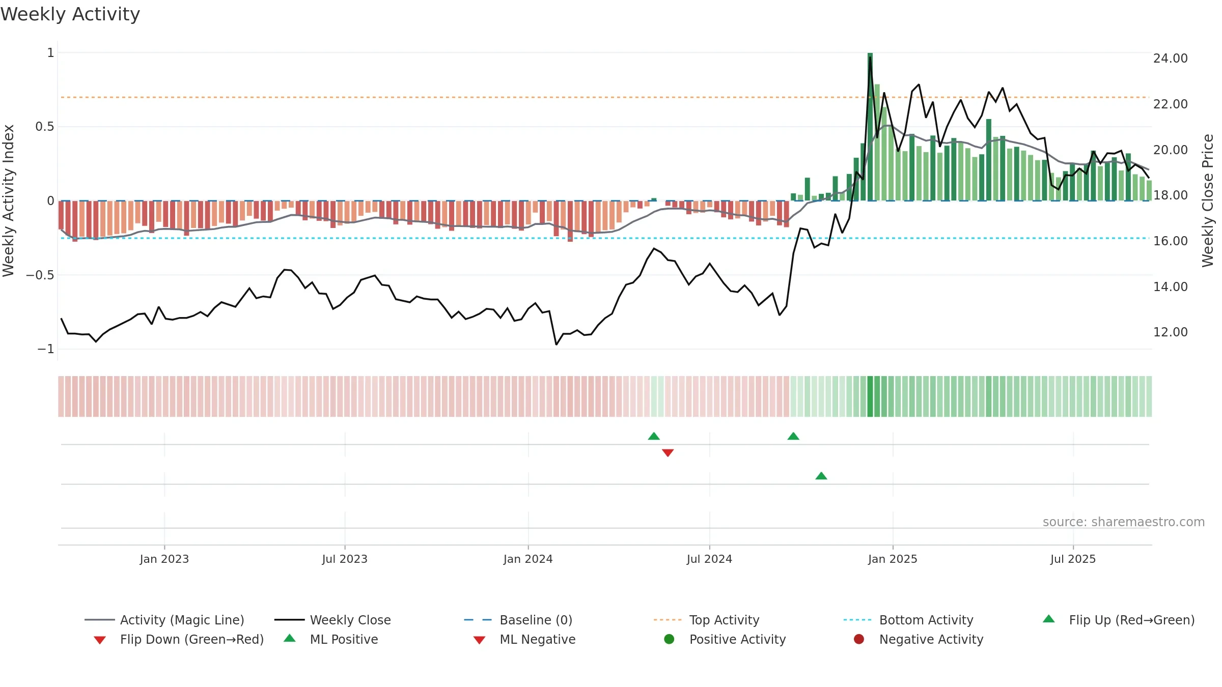 600694 weekly Activity chart, closing 2025-09-15.