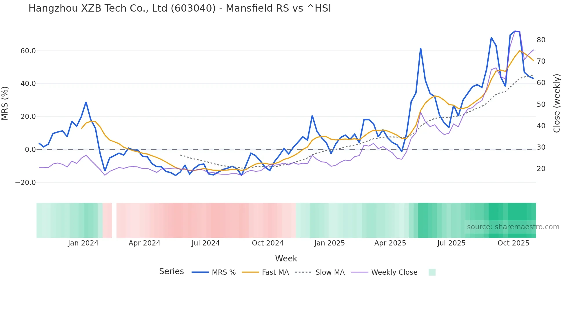 603040 Mansfield Relative Strength chart