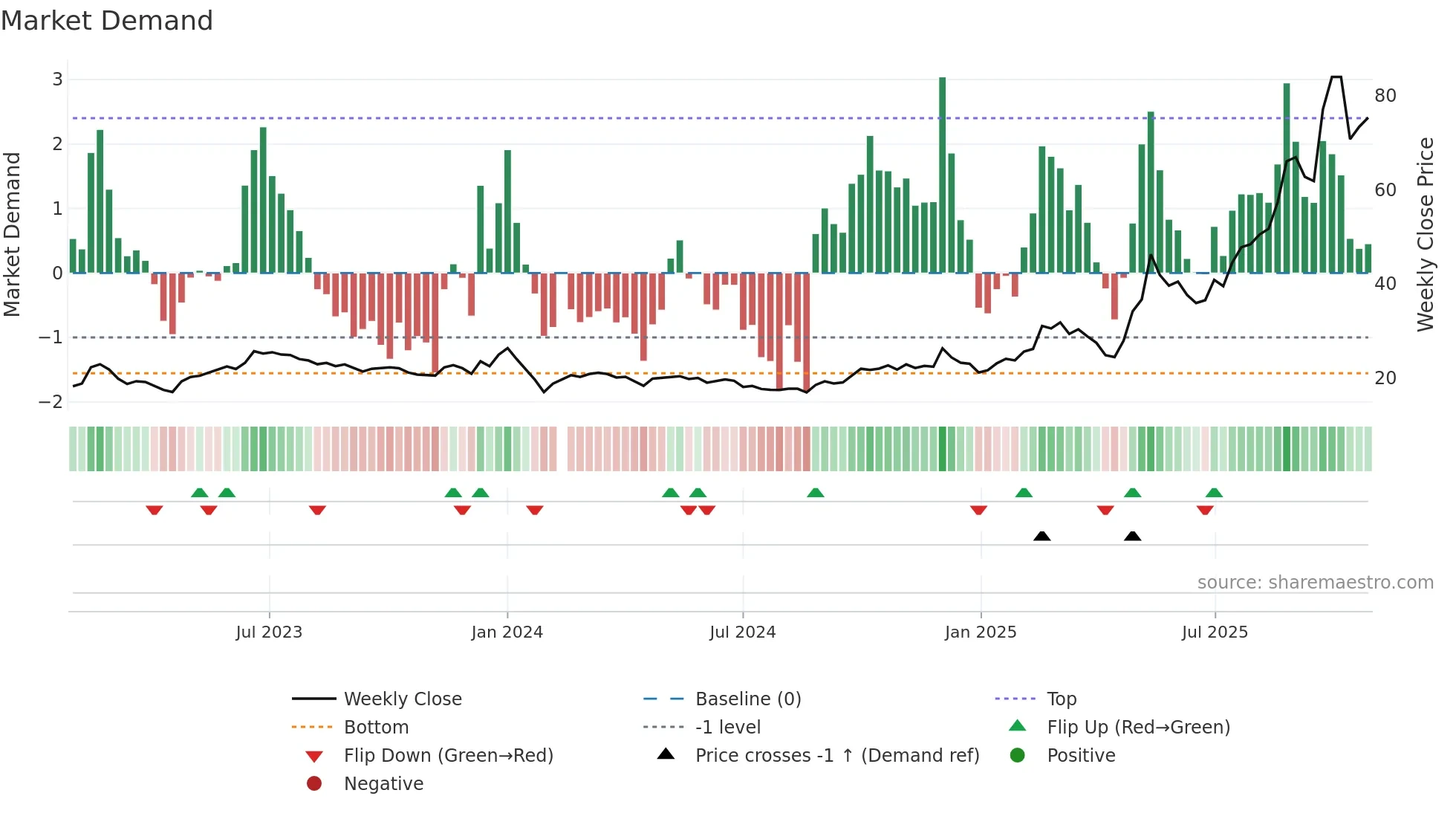 603040 weekly Market Demand chart