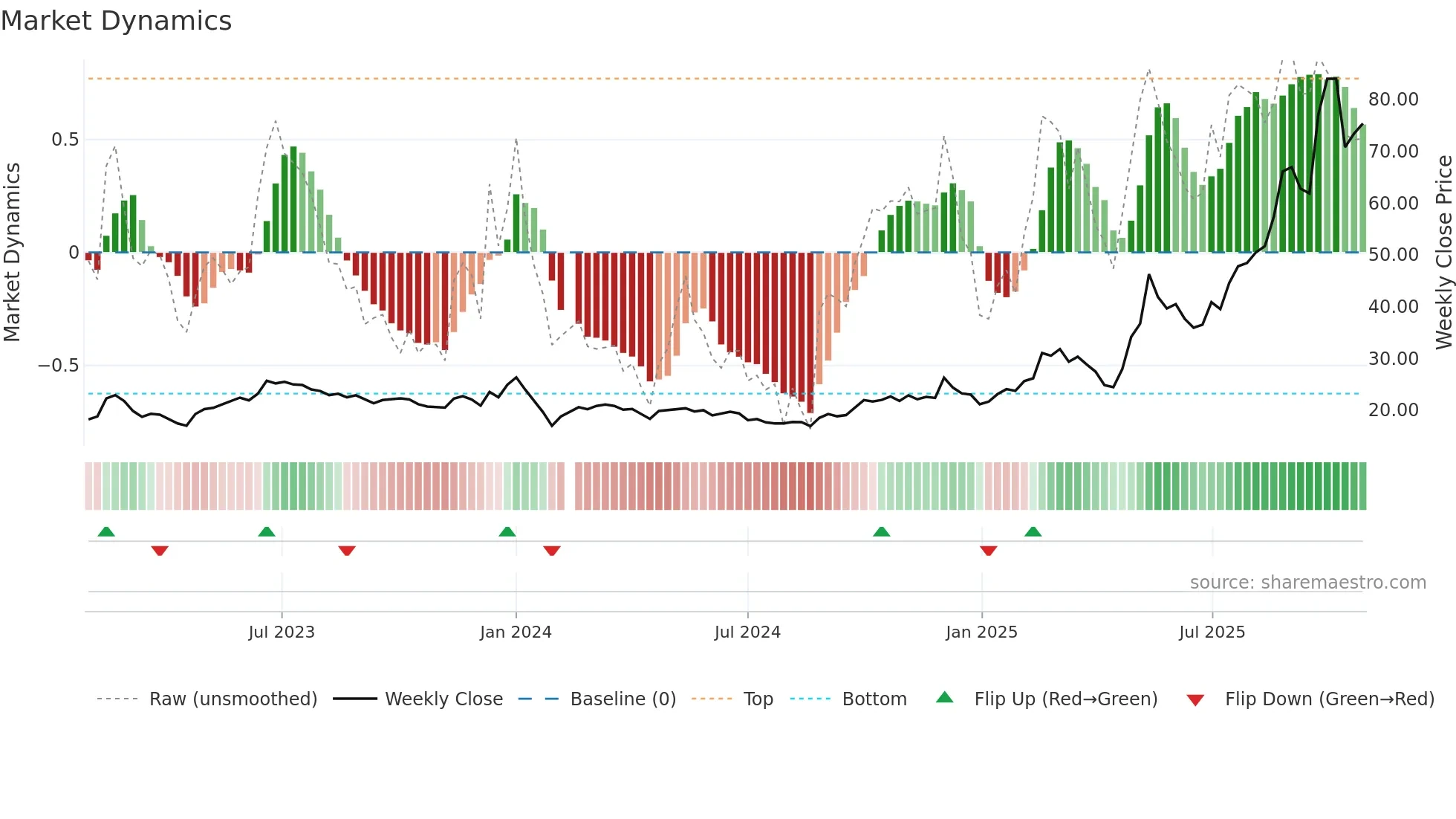 603040 weekly Market Dynamics chart