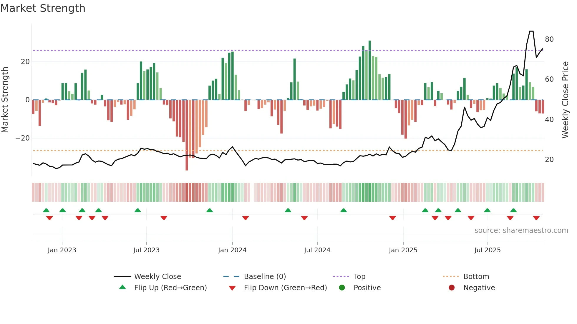 603040 weekly Market Strength chart