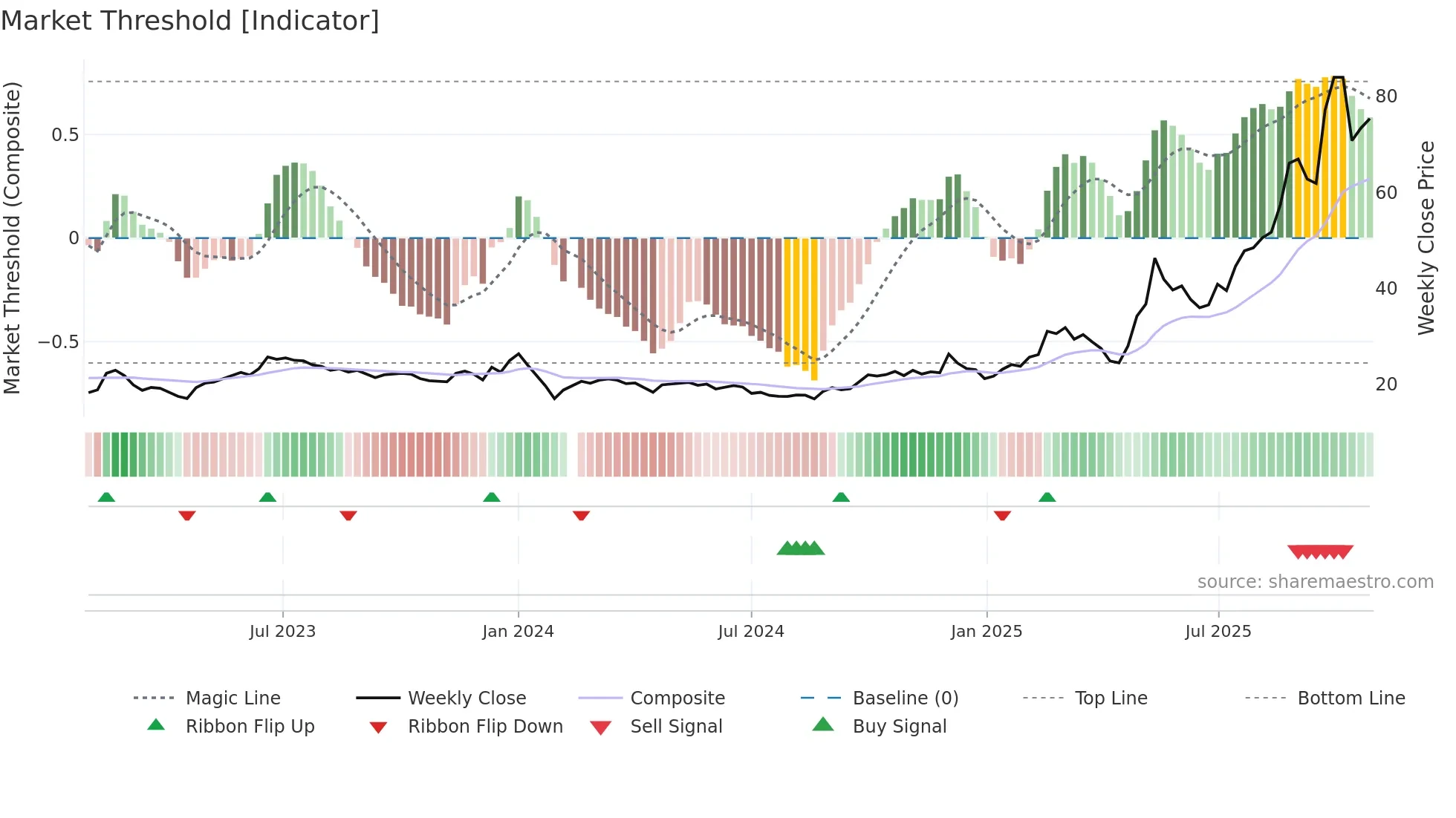 603040 weekly Market Threshold chart