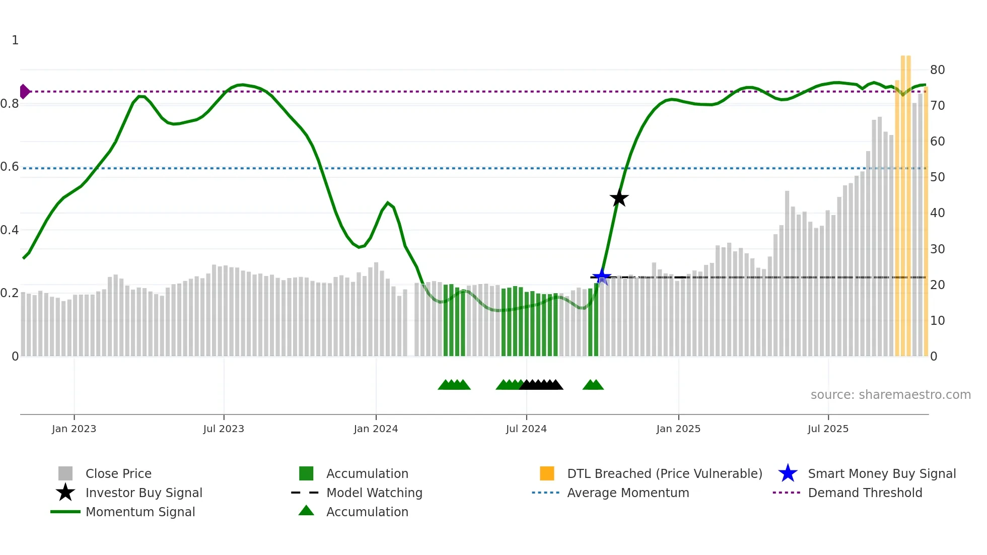 603040 weekly Smart Money chart