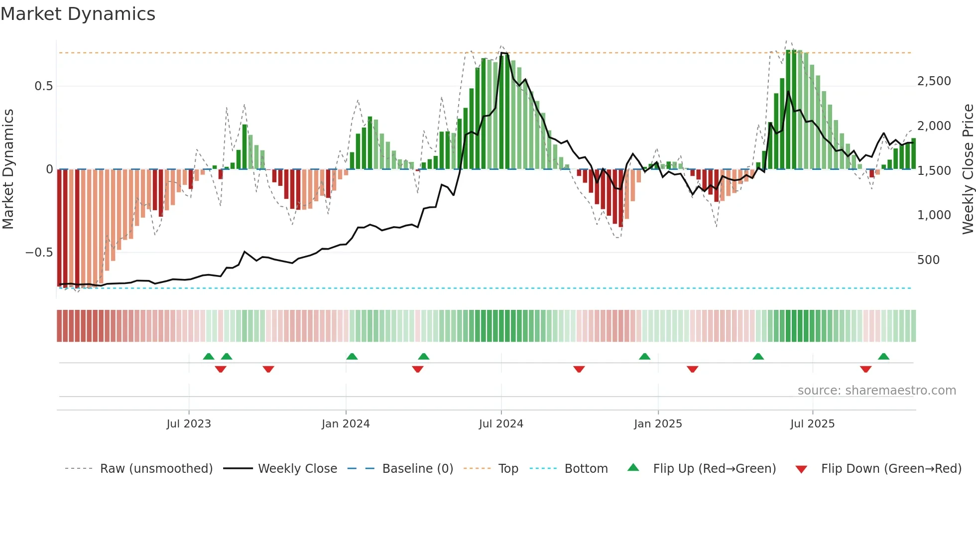 COCHINSHIP weekly Market Dynamics chart