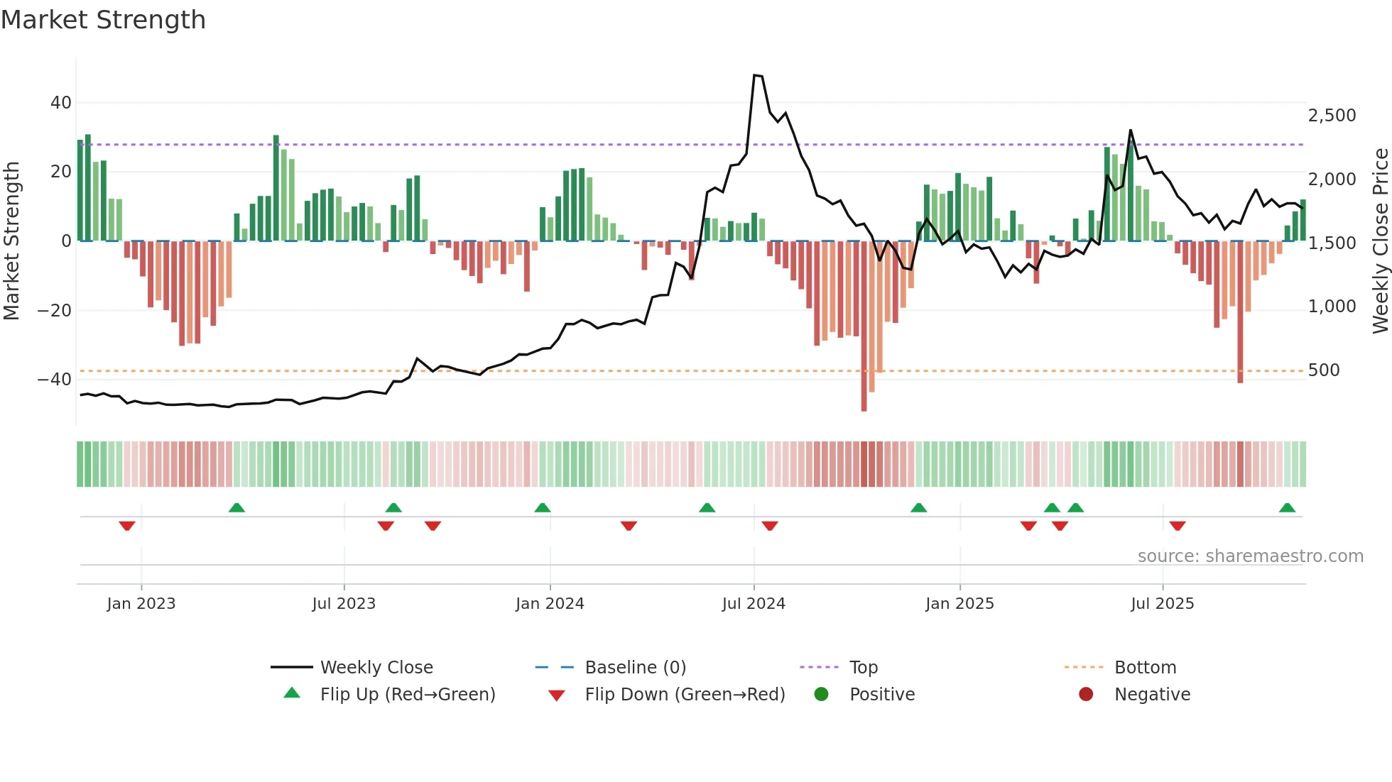 COCHINSHIP weekly Market Strength chart