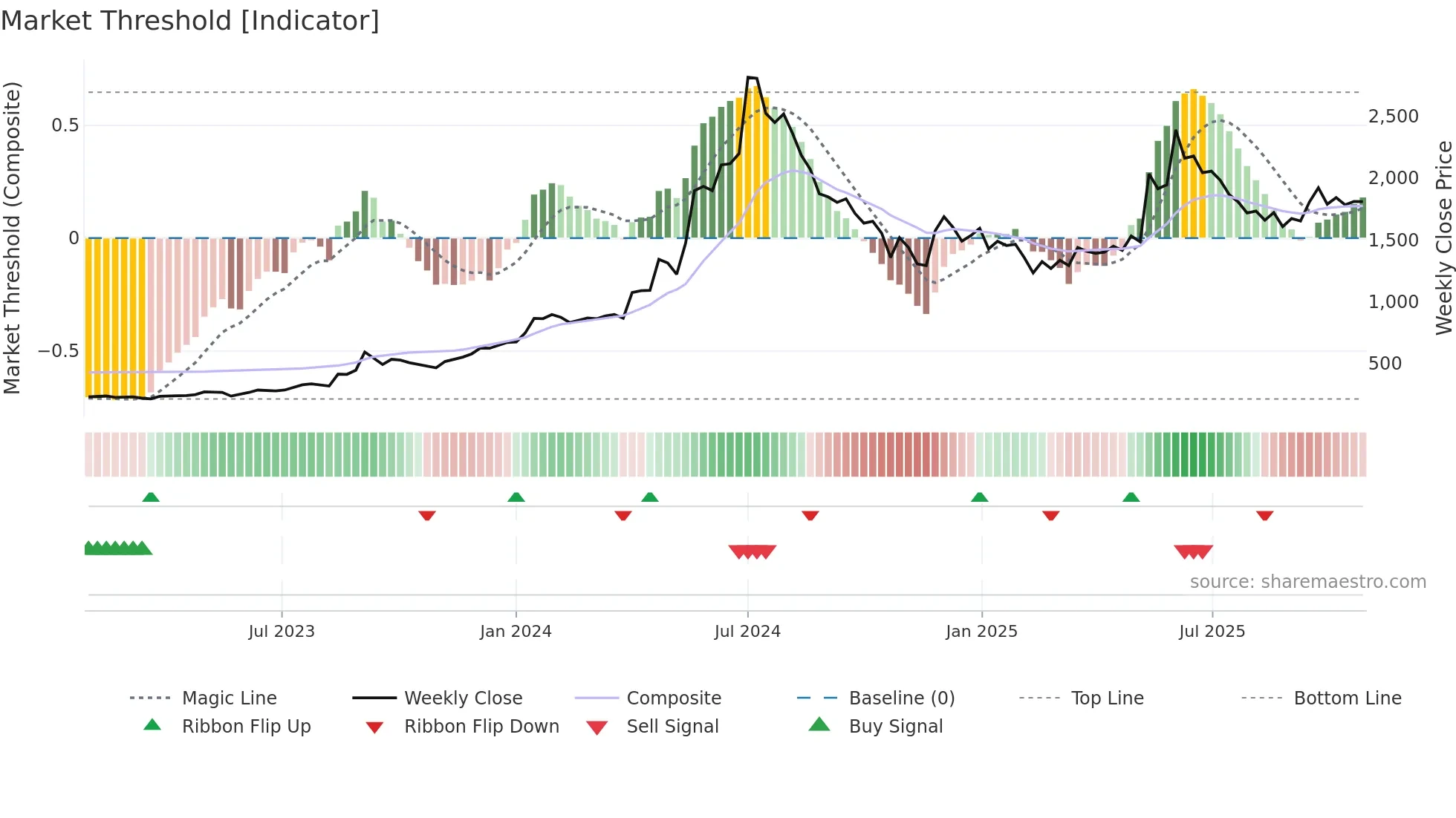 COCHINSHIP weekly Market Threshold chart