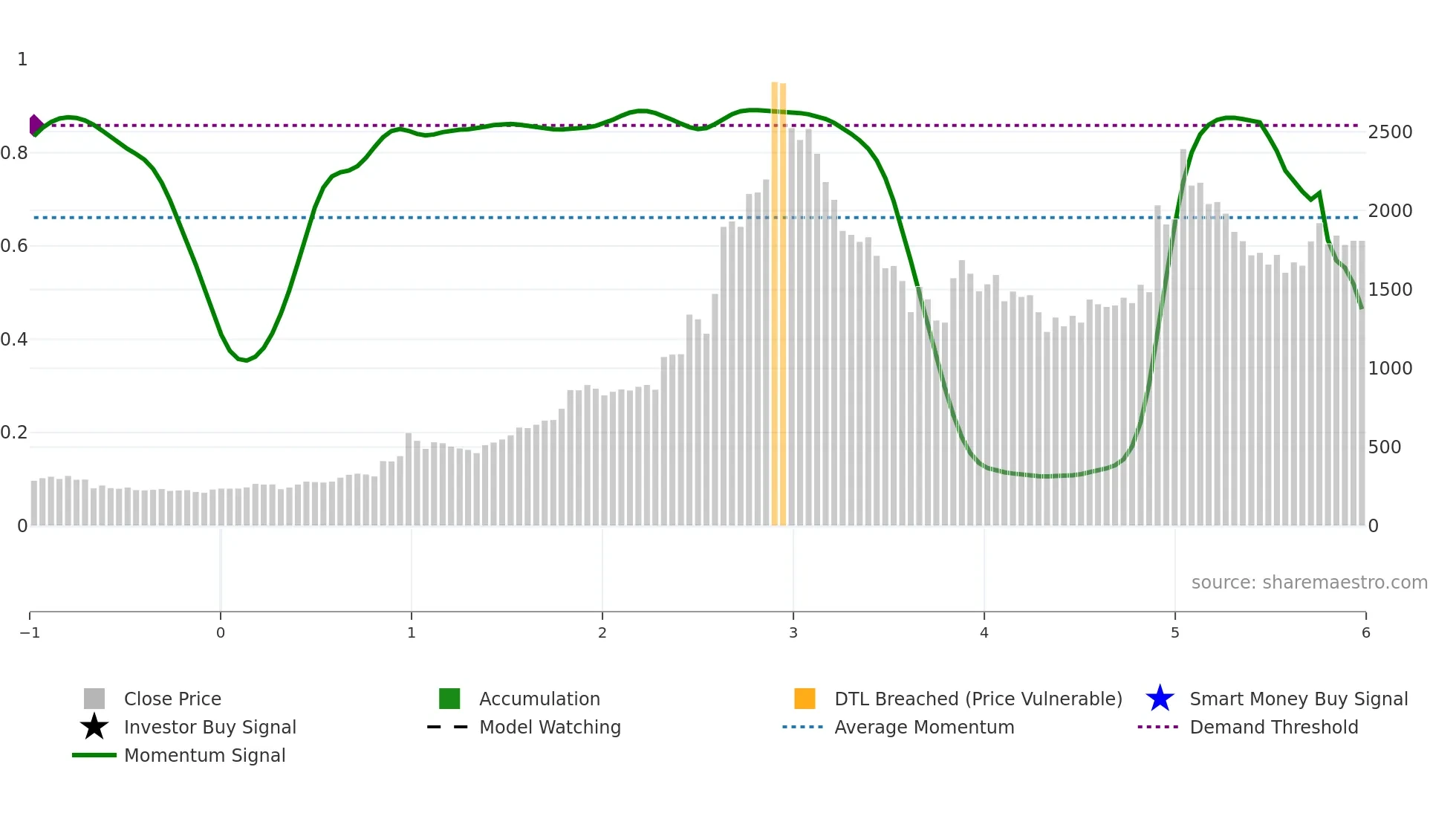 COCHINSHIP weekly Smart Money chart