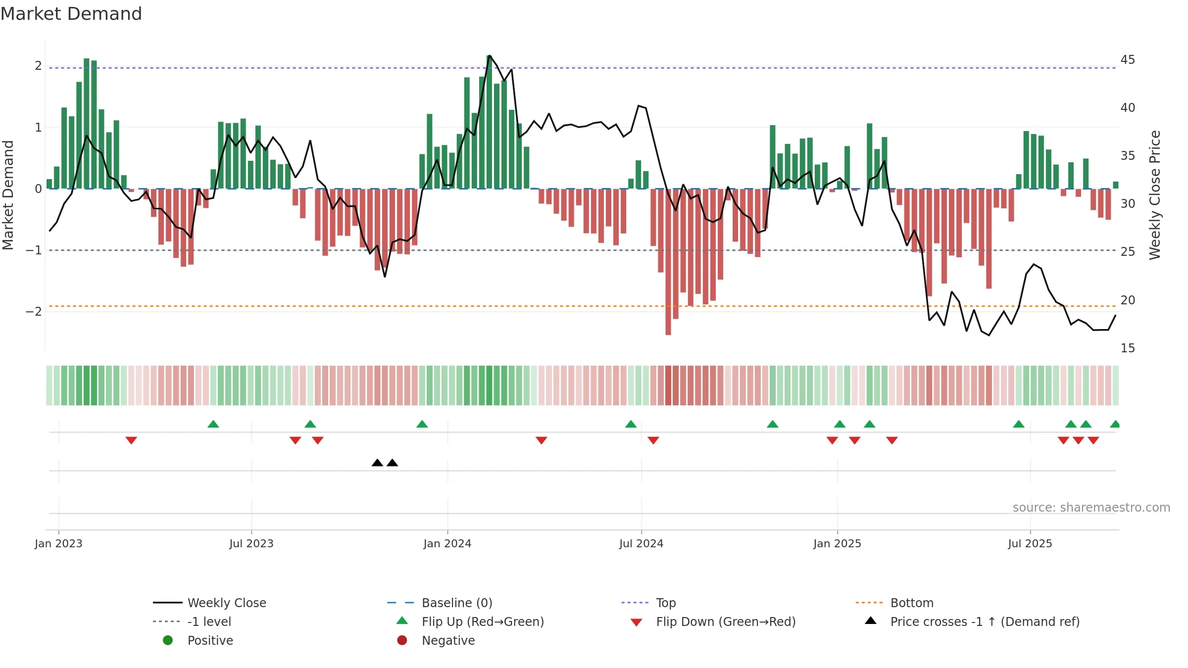 ICHR weekly Market Demand chart, closing 2025-09-19.