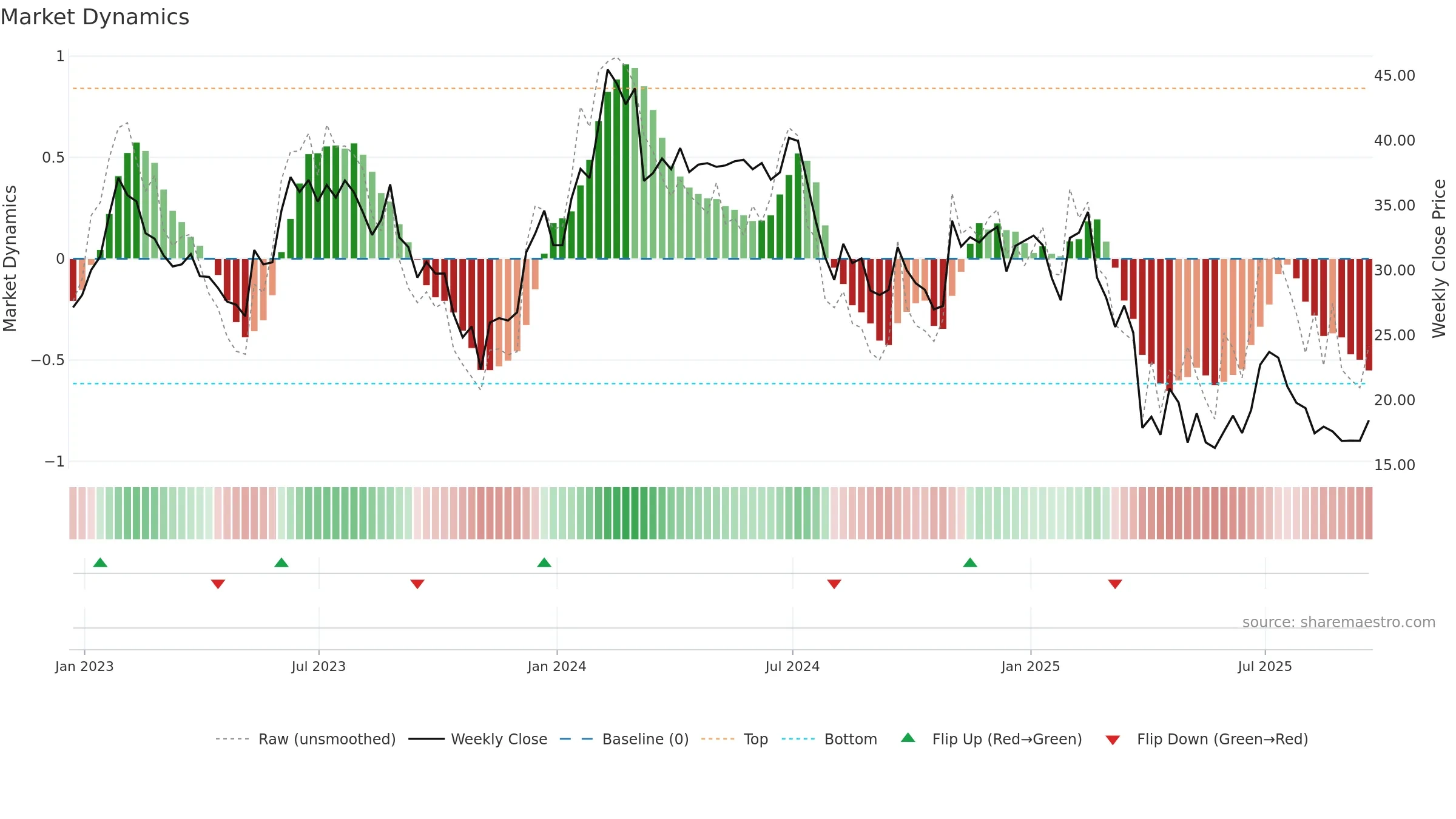 ICHR weekly Market Dynamics chart, closing 2025-09-19.