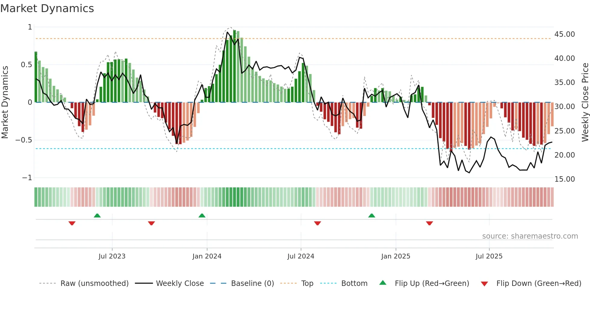 ICHR weekly Market Dynamics chart