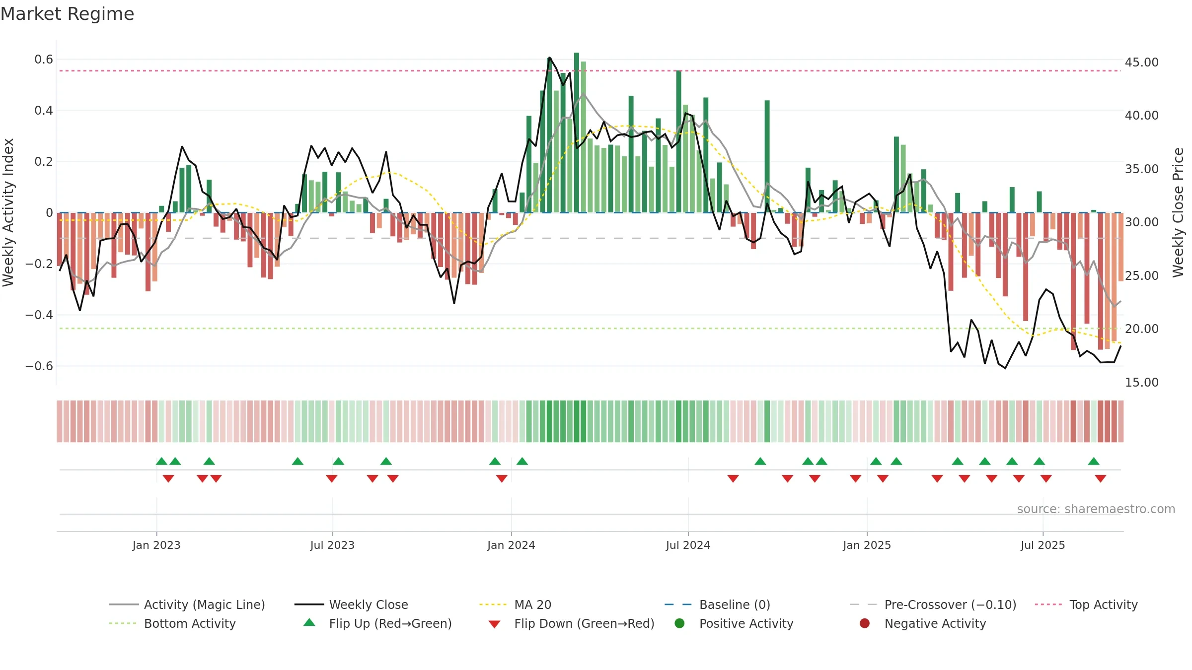 ICHR weekly Market Snapshot chart, closing 2025-09-19.