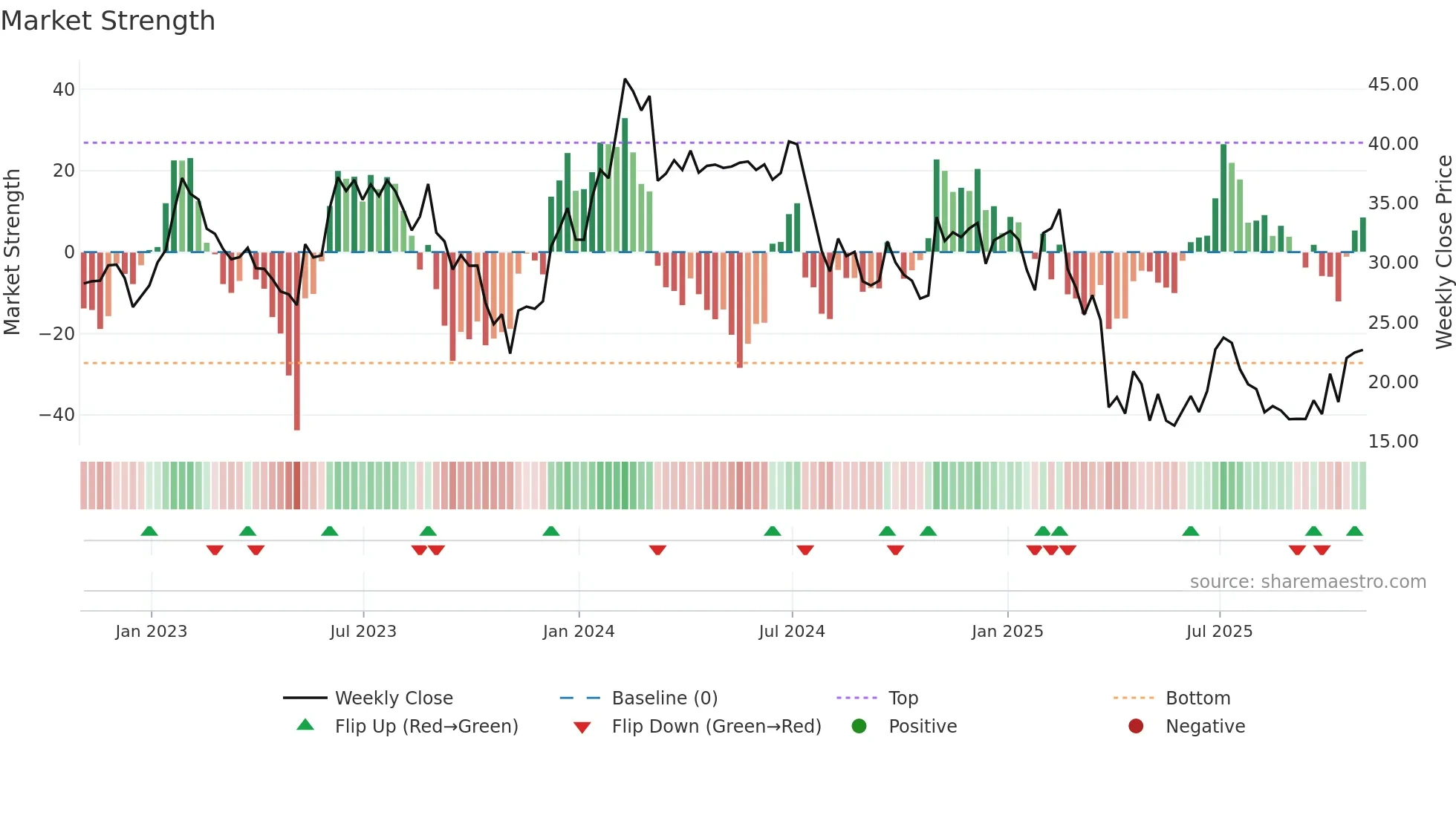 ICHR weekly Market Strength chart
