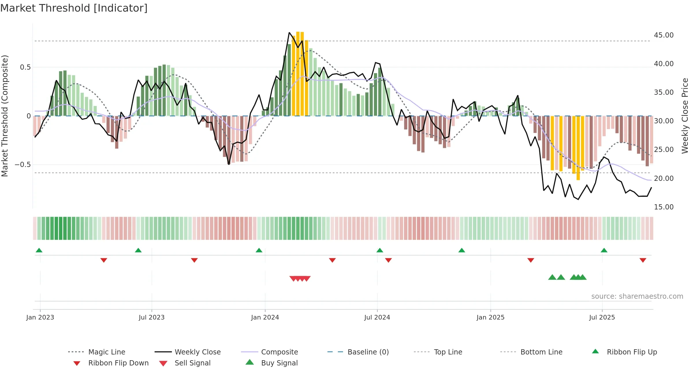 ICHR weekly Market Threshold chart, closing 2025-09-19.