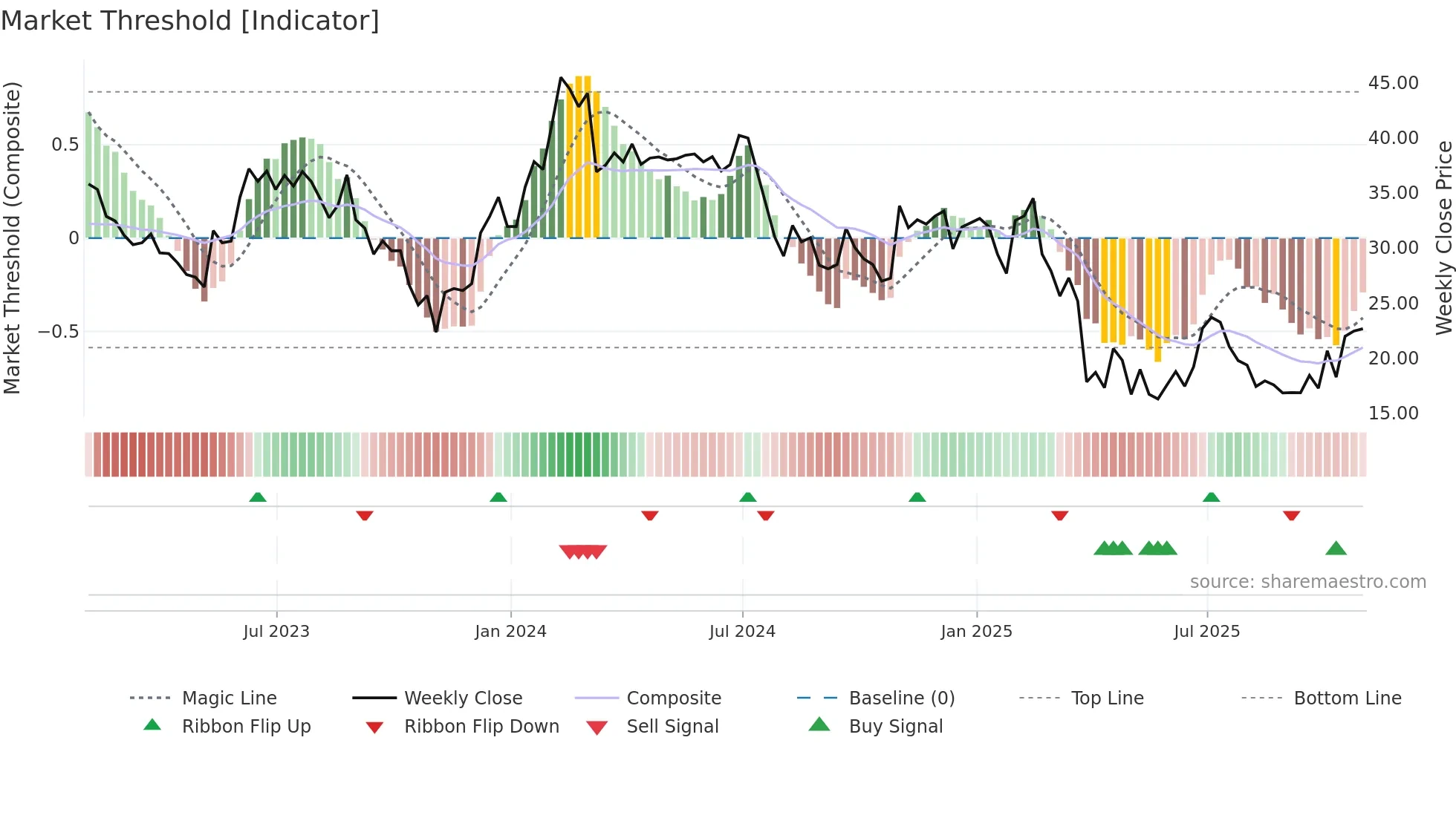 ICHR weekly Market Threshold chart