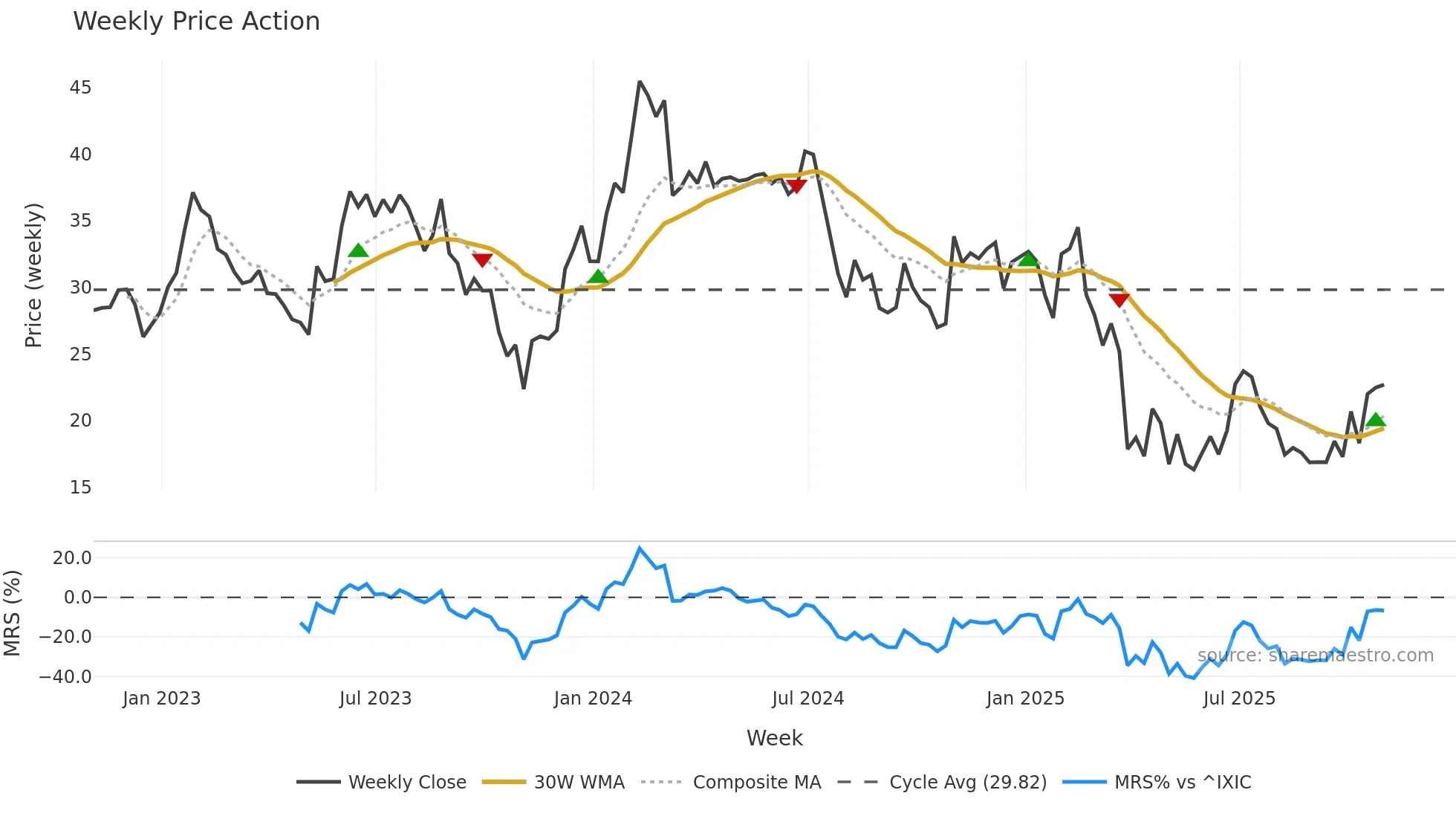 ICHR weekly Price Action chart, closing 2025-10-31