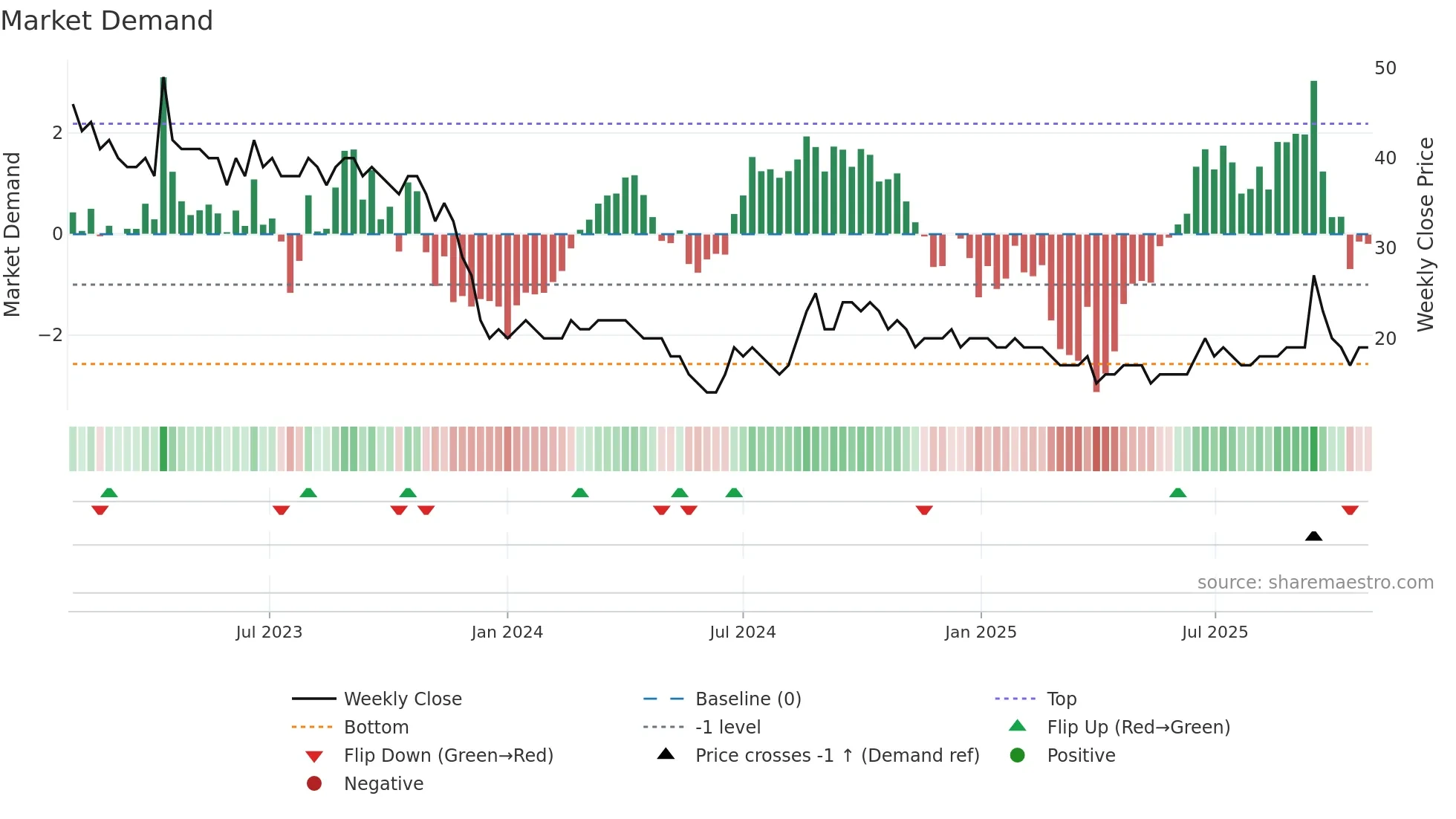 6740 weekly Market Demand chart