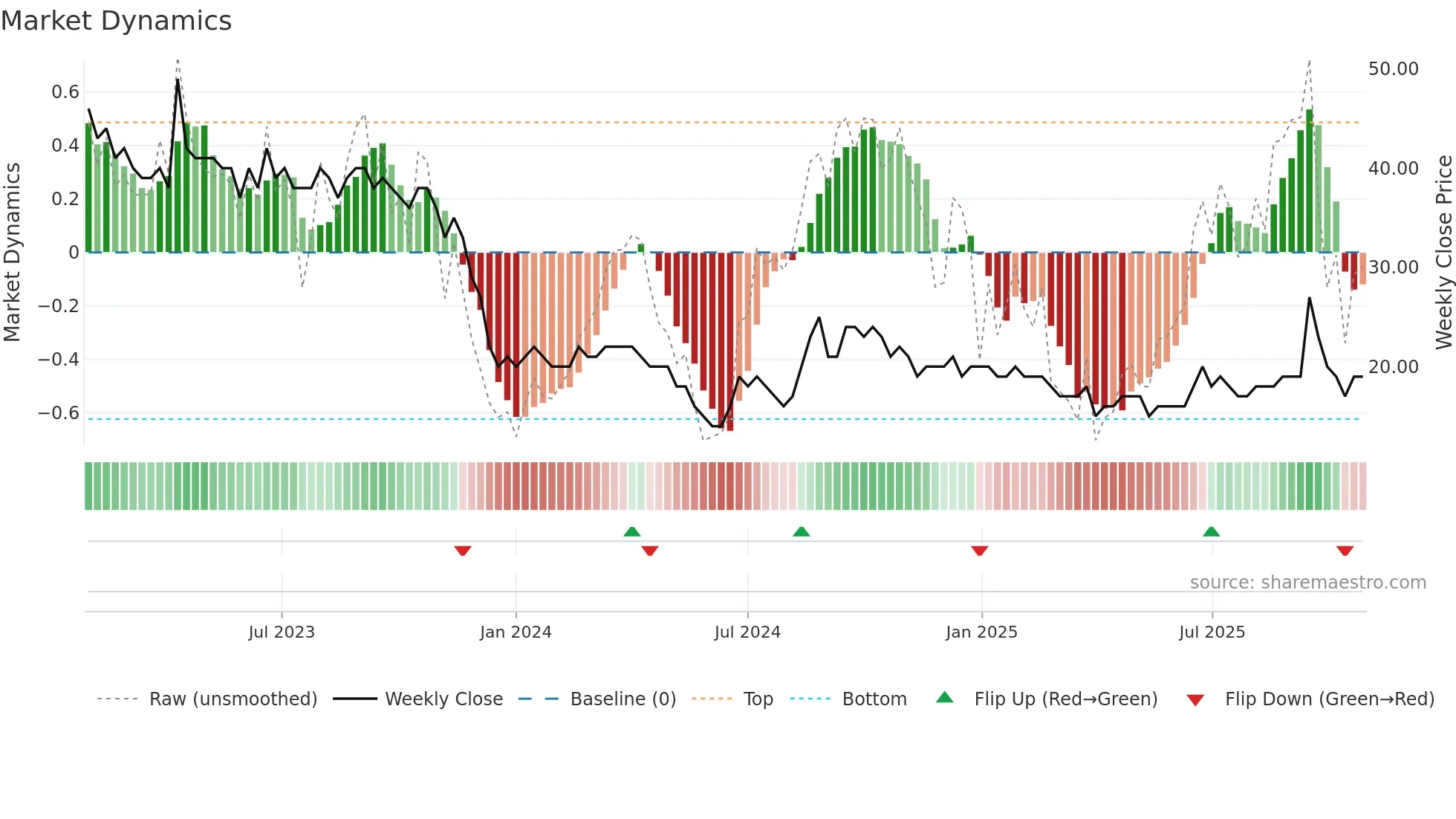 6740 weekly Market Dynamics chart
