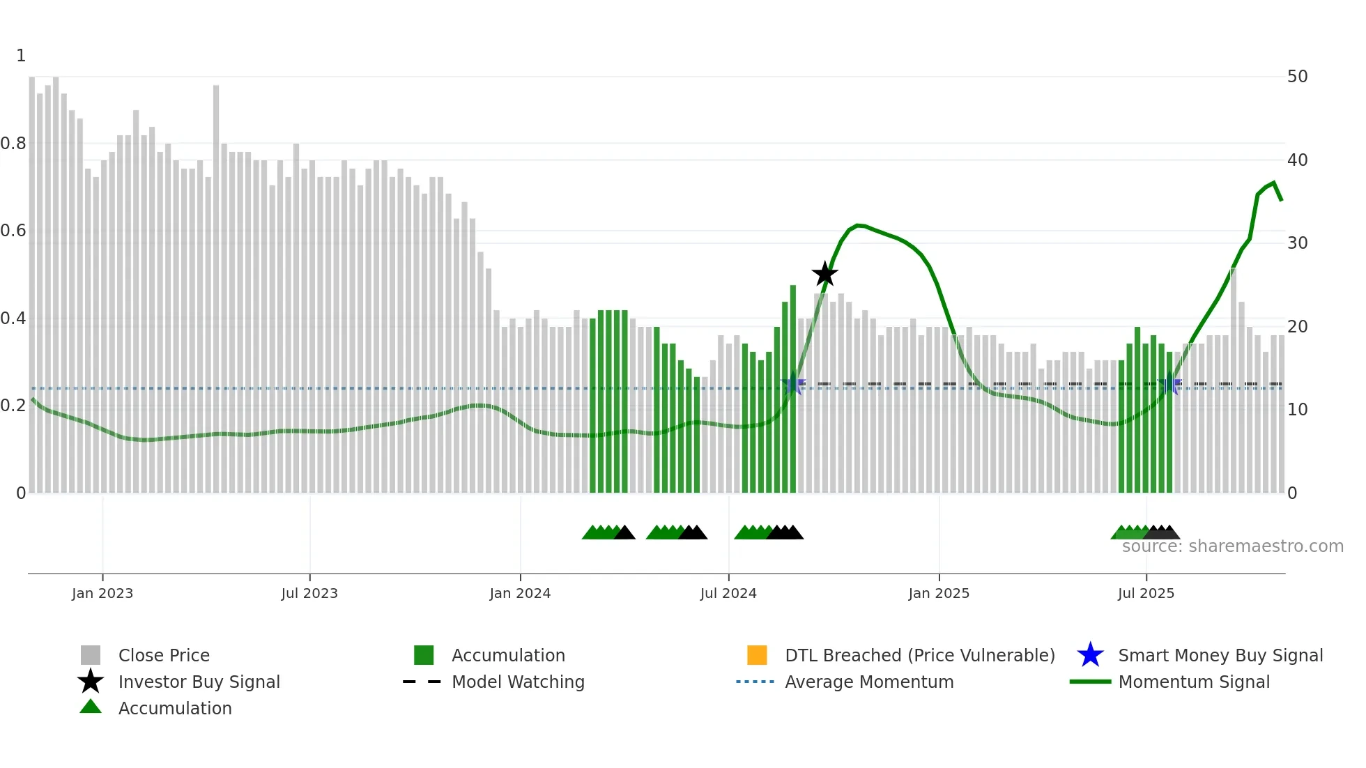6740 weekly Smart Money chart