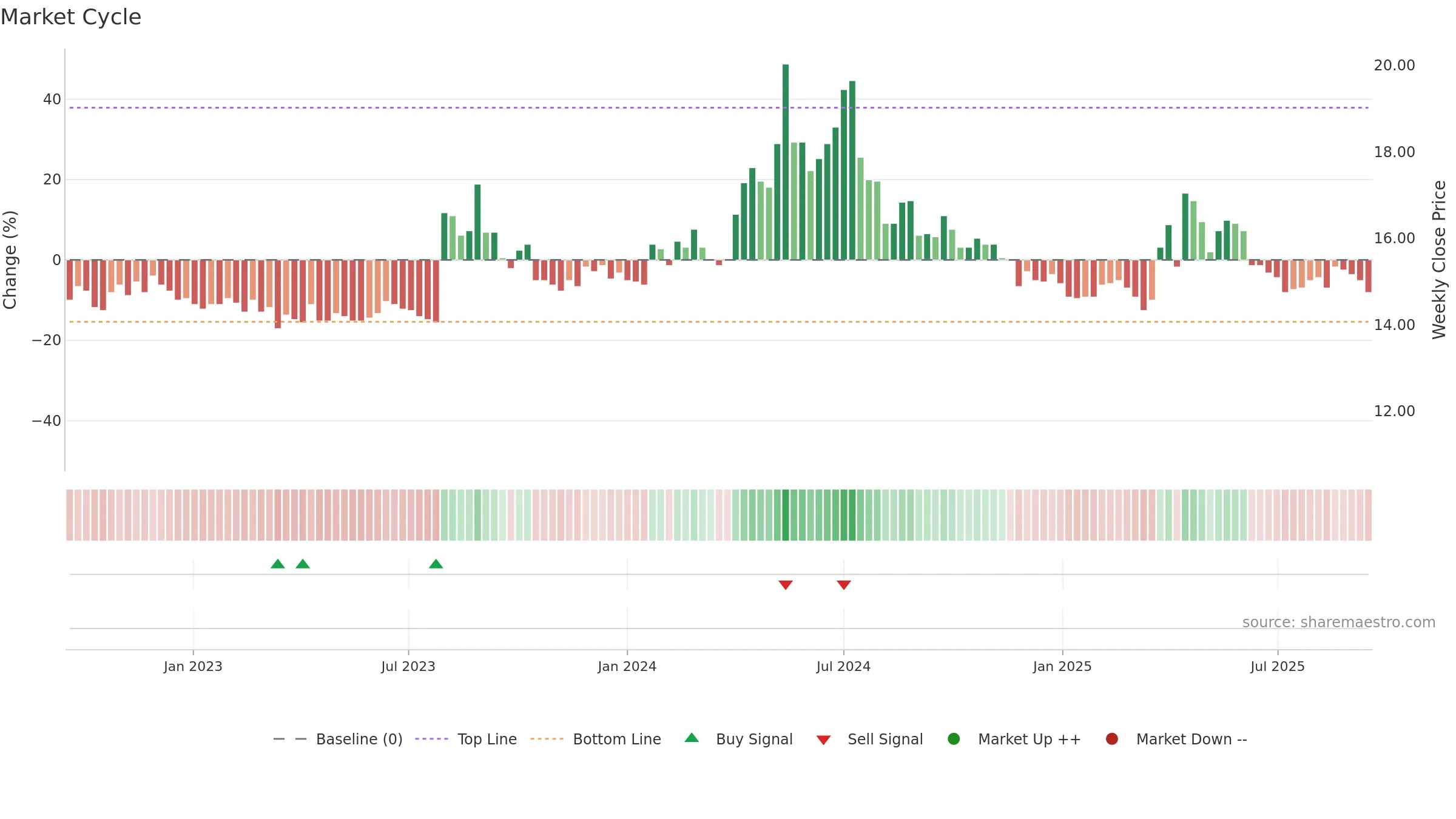 2440 weekly Market Cycle chart, closing 2025-09-15.