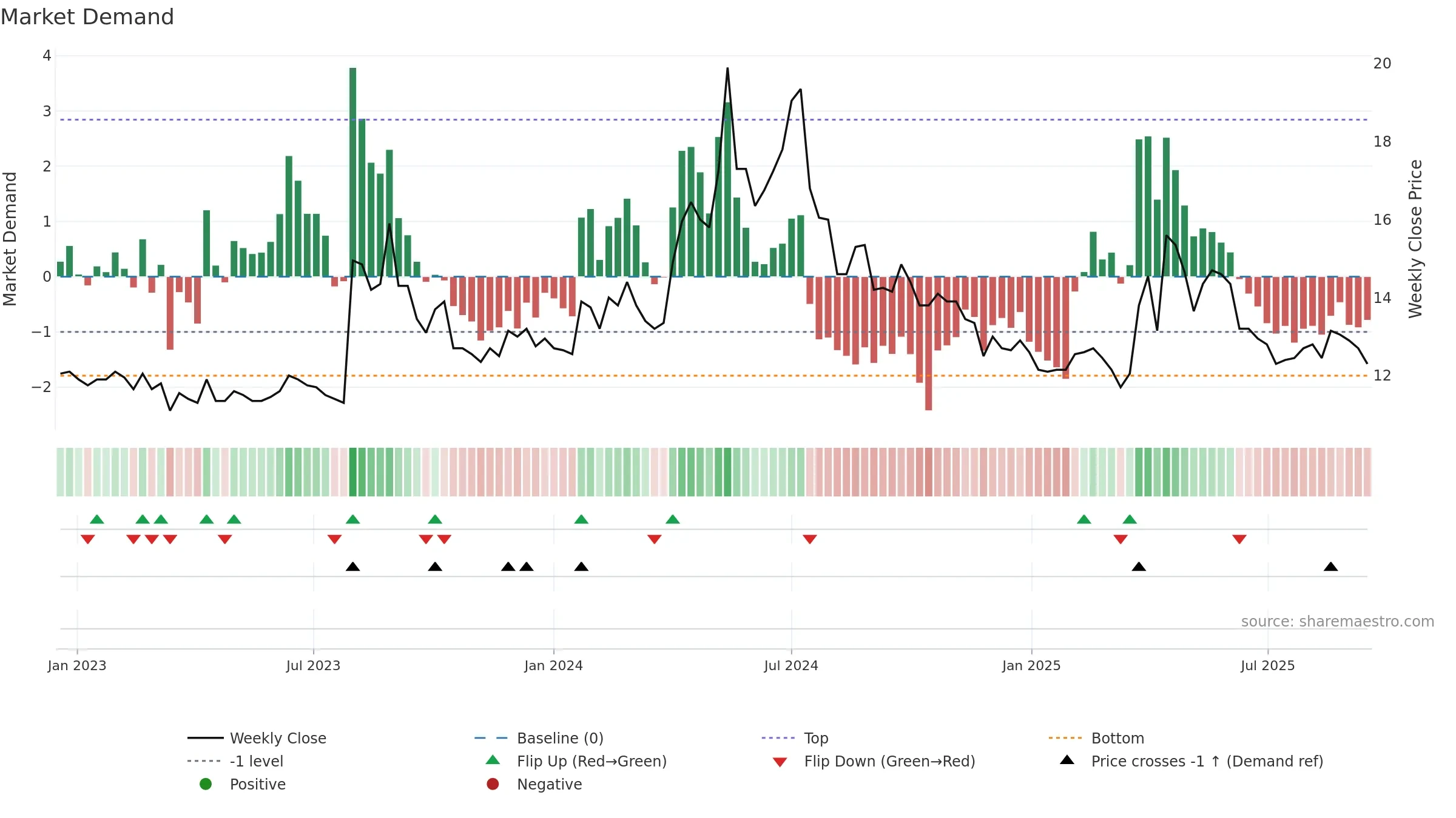 2440 weekly Market Demand chart, closing 2025-09-15.